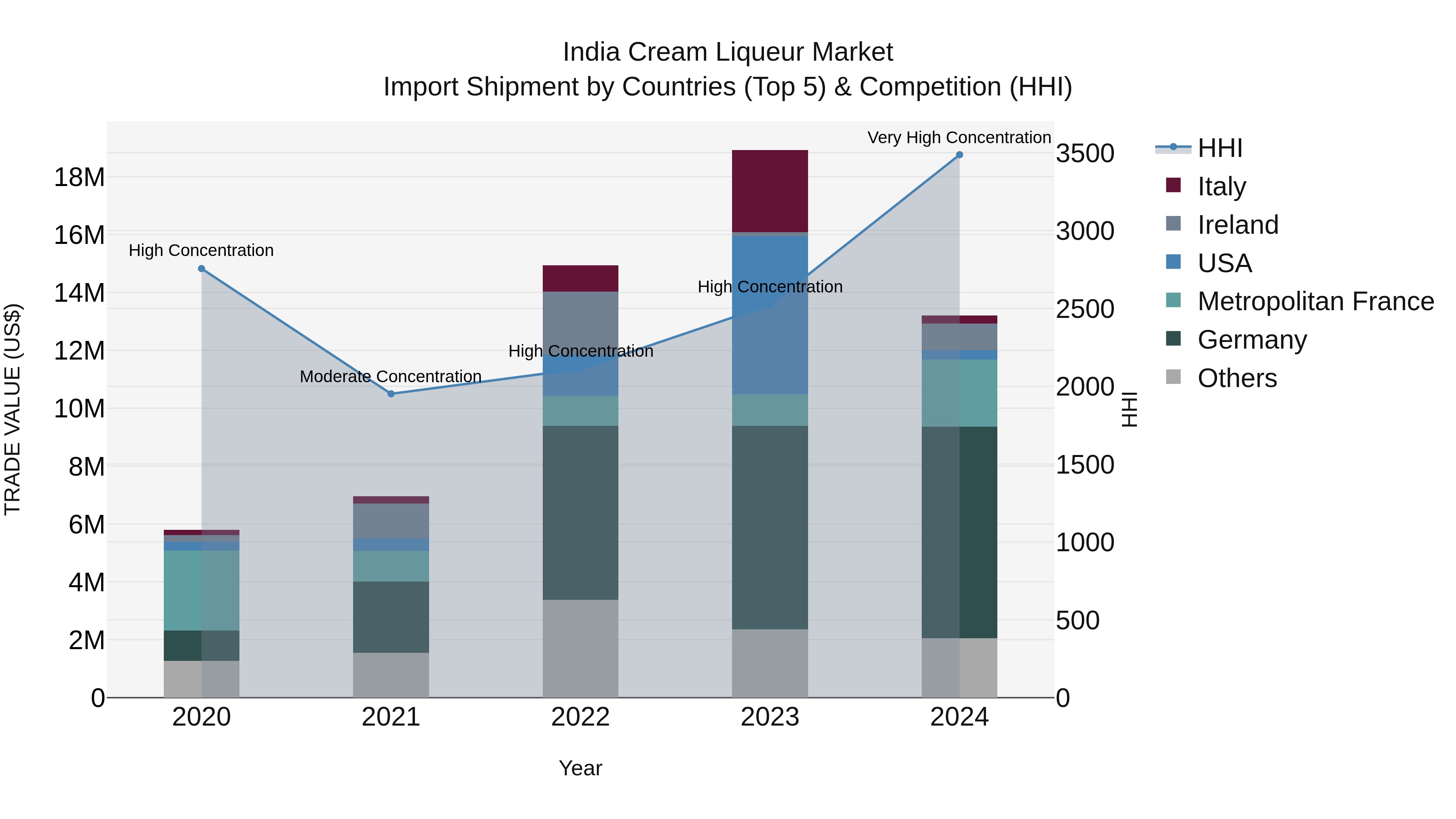 India Cream Liqueur Market Top 5 Importing Countries and Market Competition (HHI) Analysis