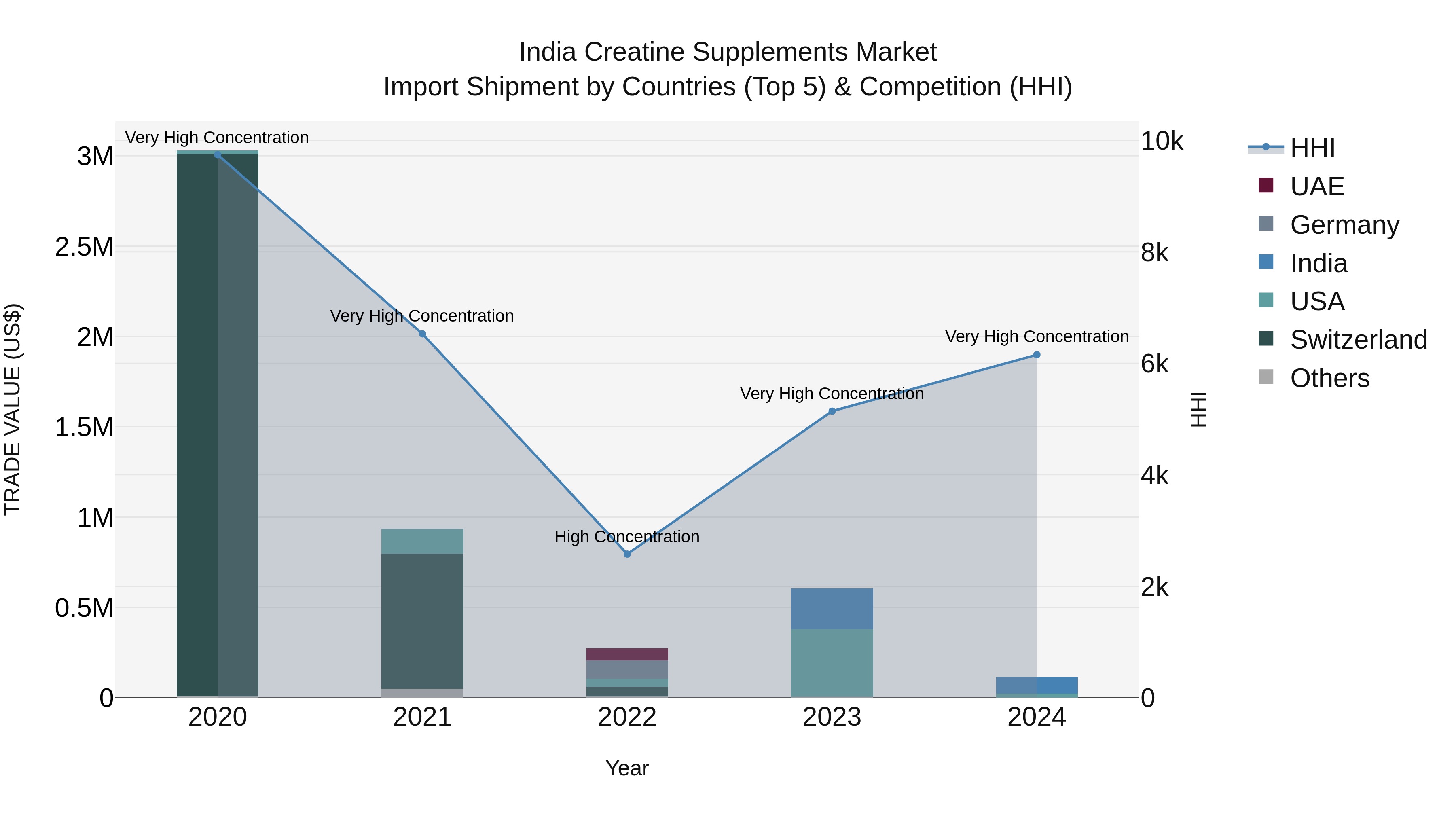 India Creatine Supplements Market Top 5 Importing Countries and Market Competition (HHI) Analysis