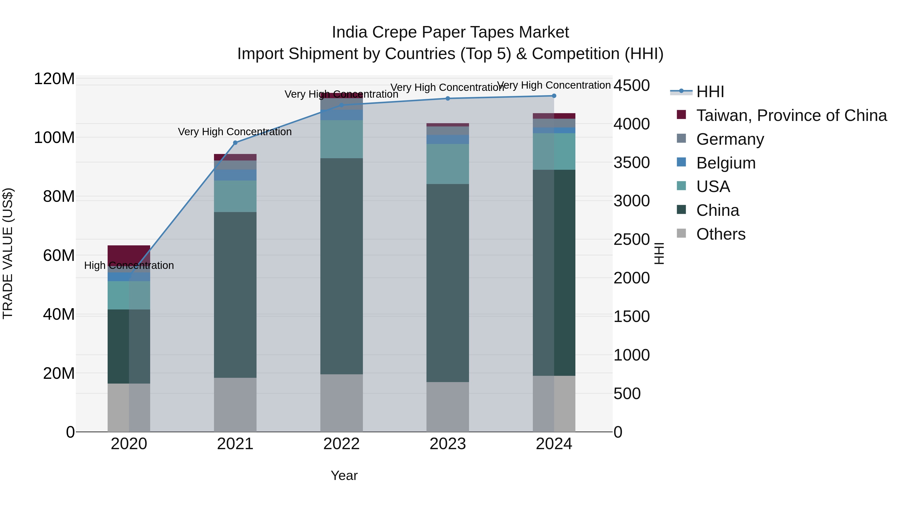 India Crepe Paper Tapes Market Top 5 Importing Countries and Market Competition (HHI) Analysis