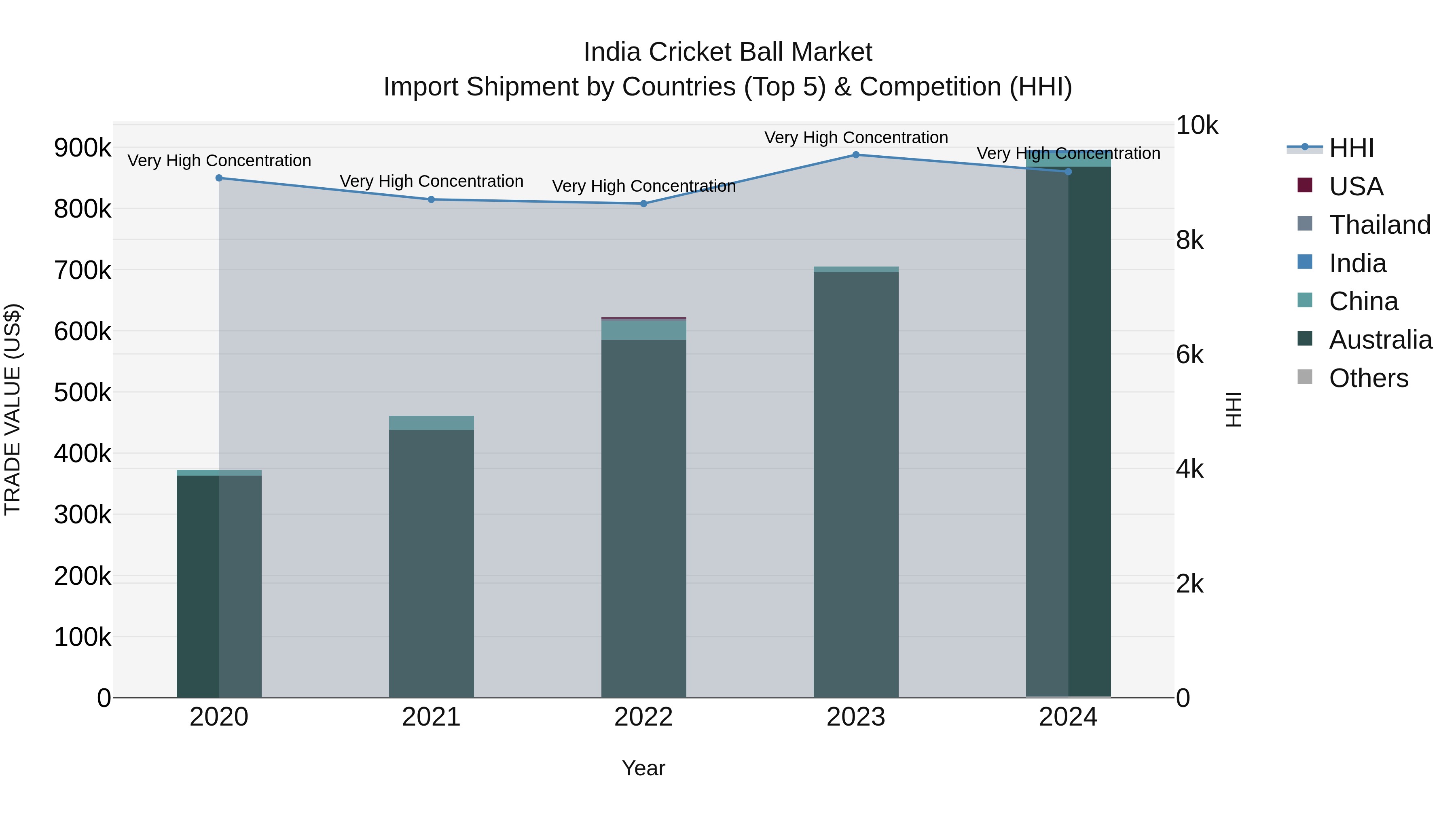 India Cricket Ball Market Top 5 Importing Countries and Market Competition (HHI) Analysis