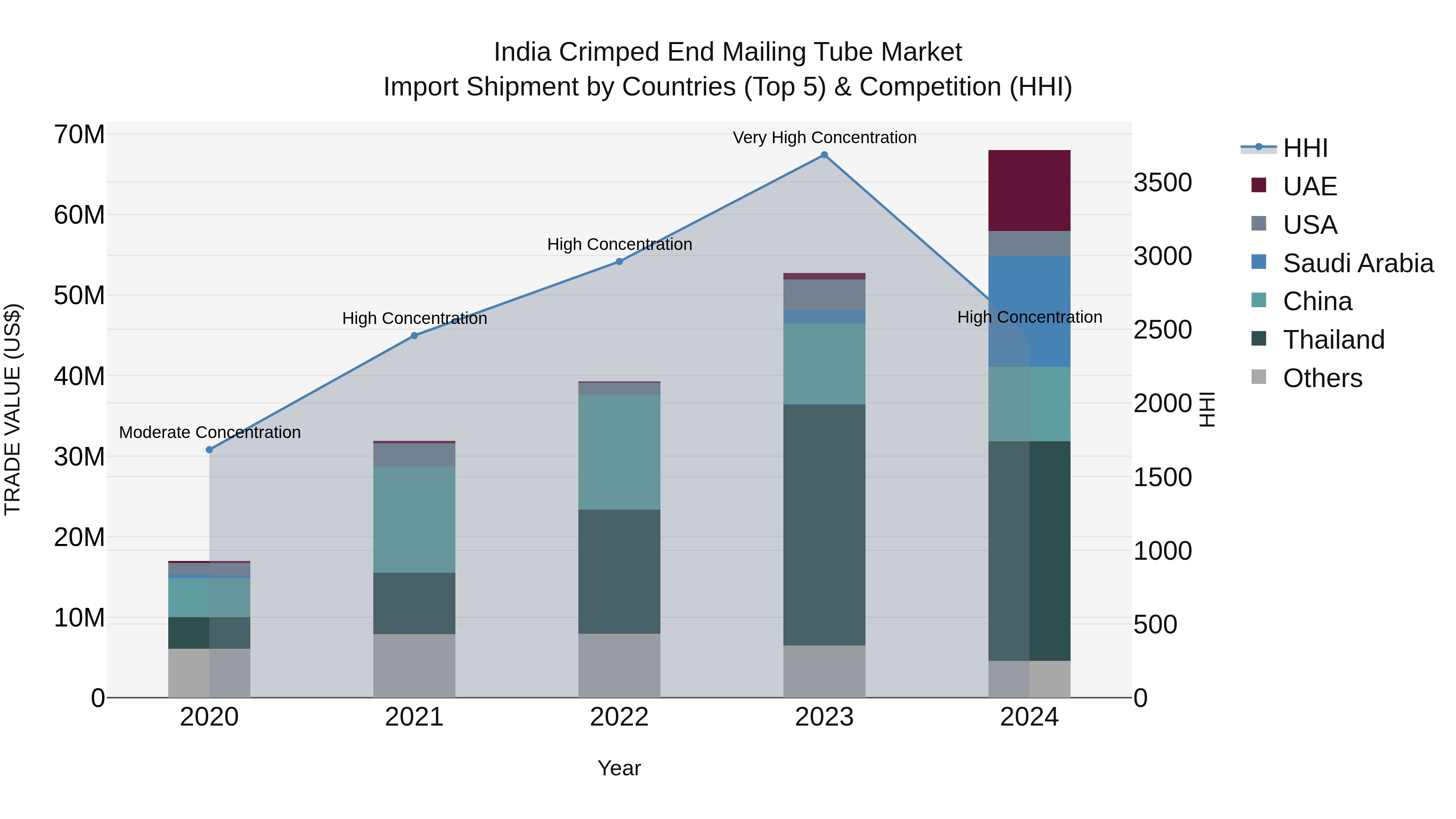 India Crimped End Mailing Tube Market Top 5 Importing Countries and Market Competition (HHI) Analysis
