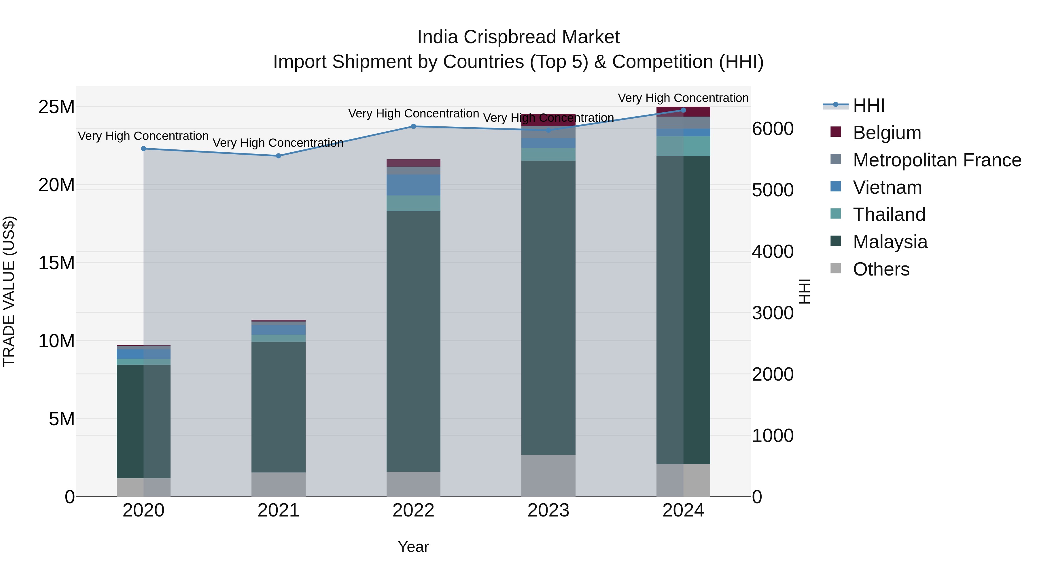 India Crispbread Market Top 5 Importing Countries and Market Competition (HHI) Analysis