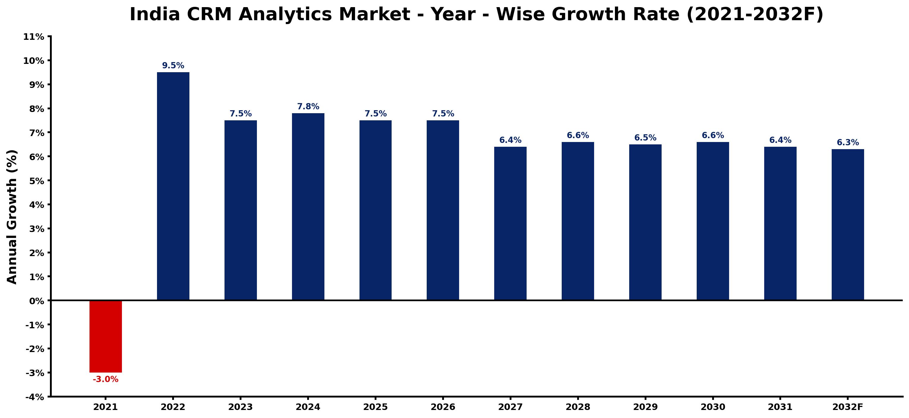 India CRM Analytics Market Year-wise Growth Rate and Key Drivers