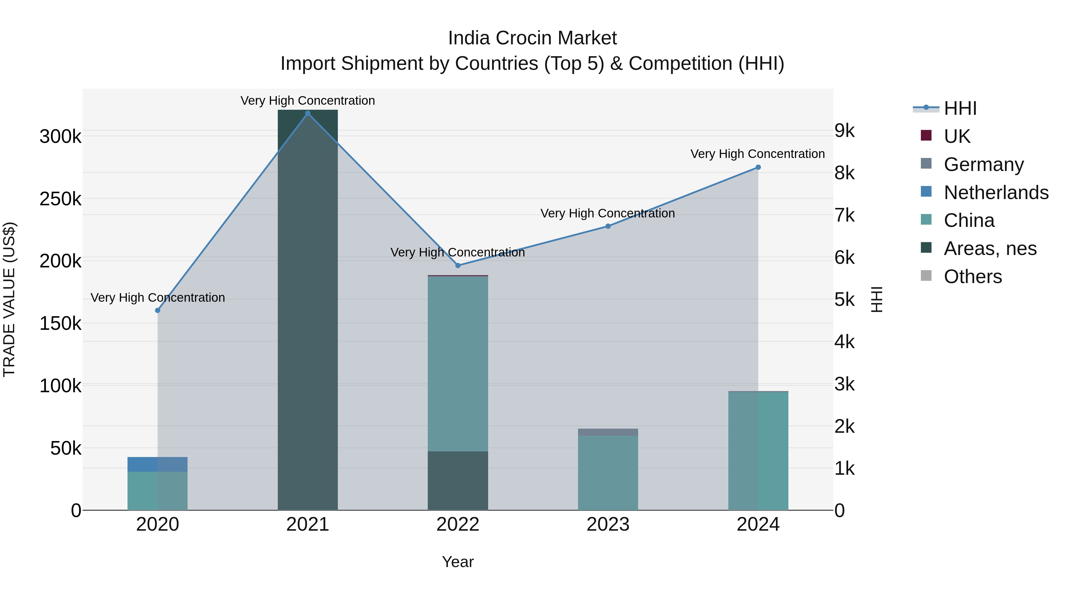 India Crocin Market Top 5 Importing Countries and Market Competition (HHI) Analysis