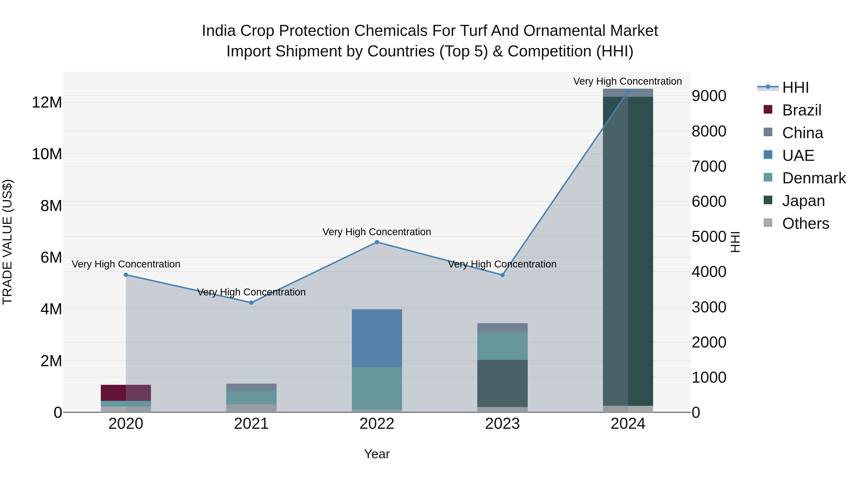 India Crop Protection Chemicals for Turf and Ornamental Market Top 5 Importing Countries and Market Competition (HHI) Analysis