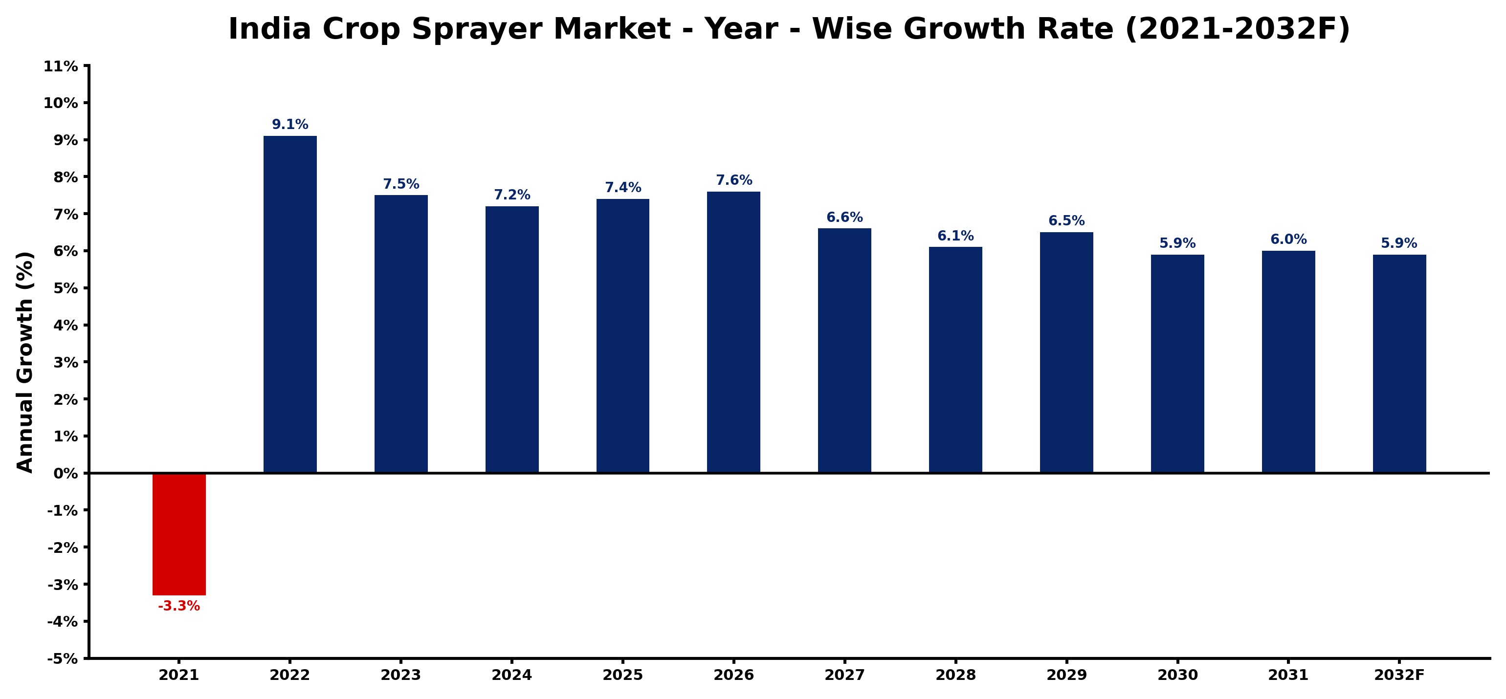 India Crop Sprayer Market Year-wise Growth Rate and Key Drivers