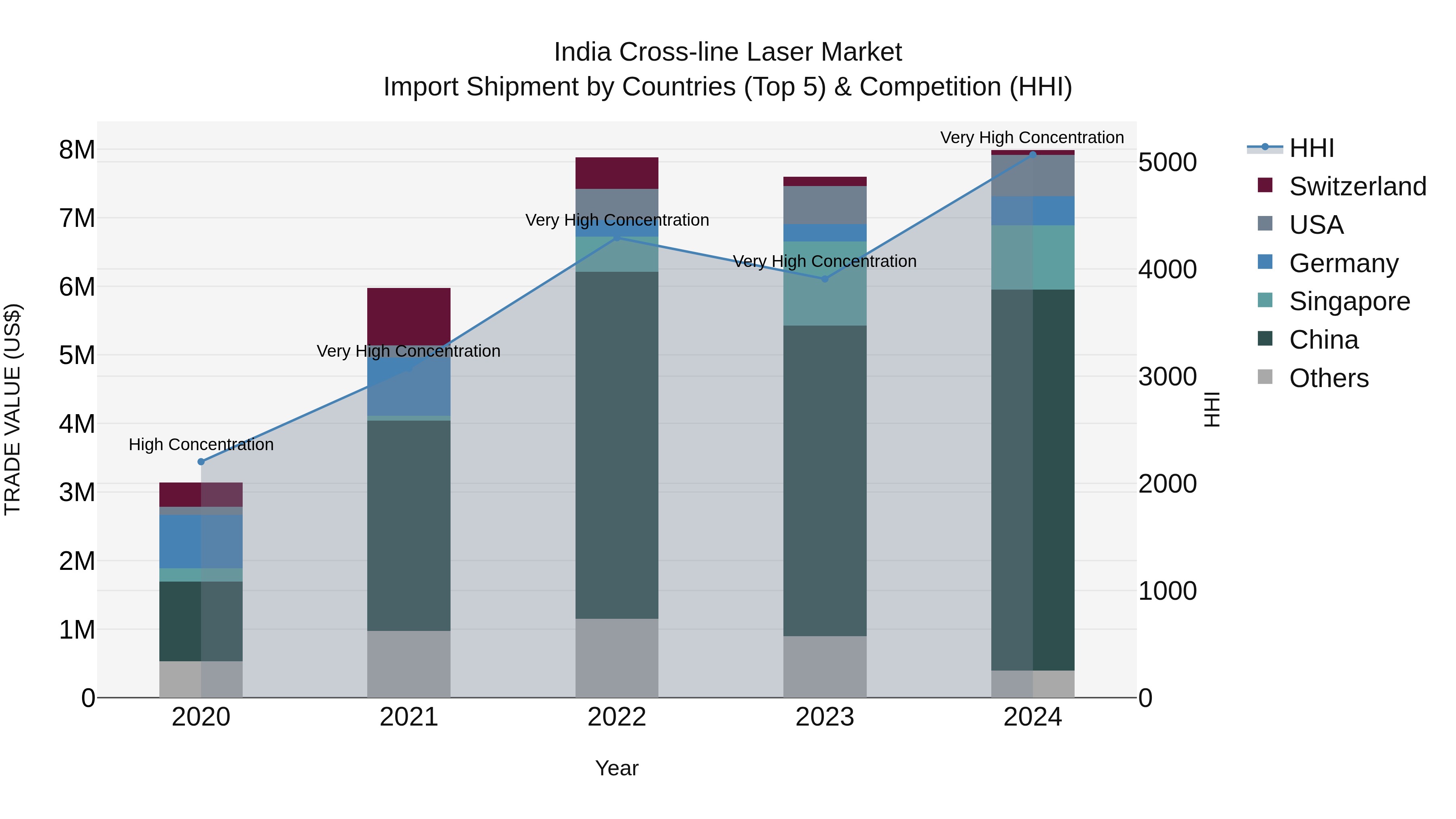 India Cross-line Laser Market Top 5 Importing Countries and Market Competition (HHI) Analysis