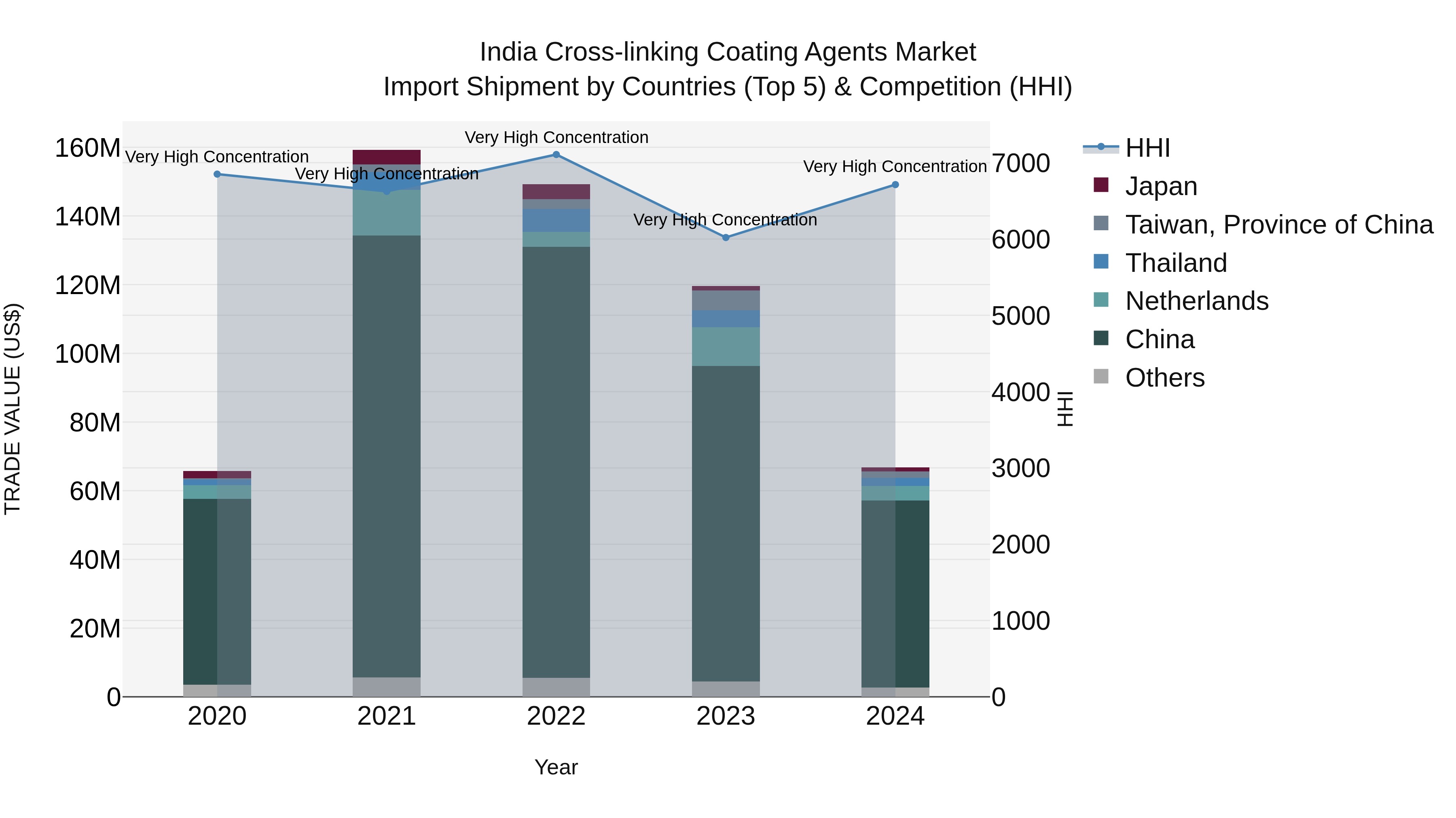 India Cross-linking Coating Agents Market Top 5 Importing Countries and Market Competition (HHI) Analysis