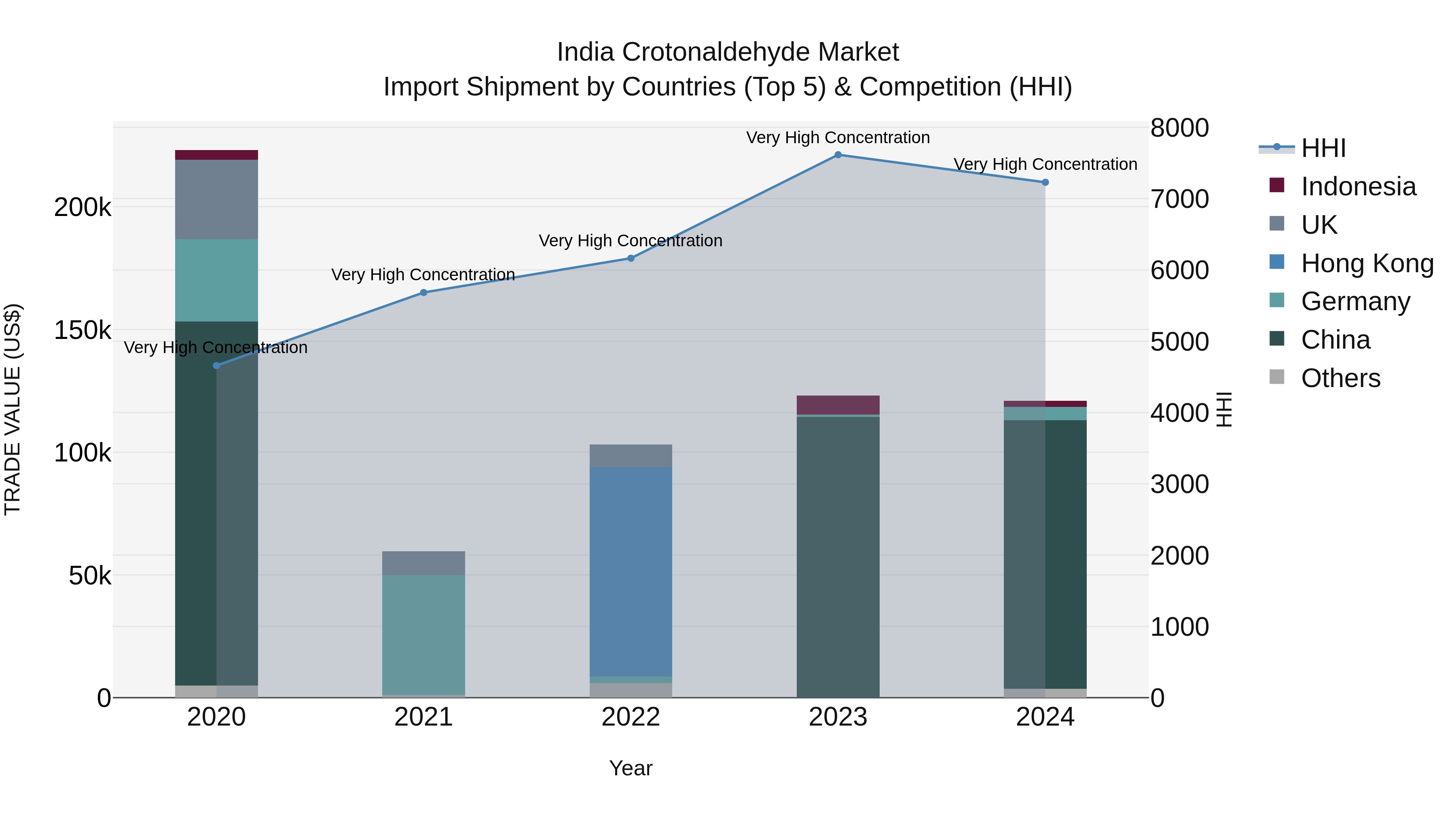 India Crotonaldehyde Market Top 5 Importing Countries and Market Competition (HHI) Analysis