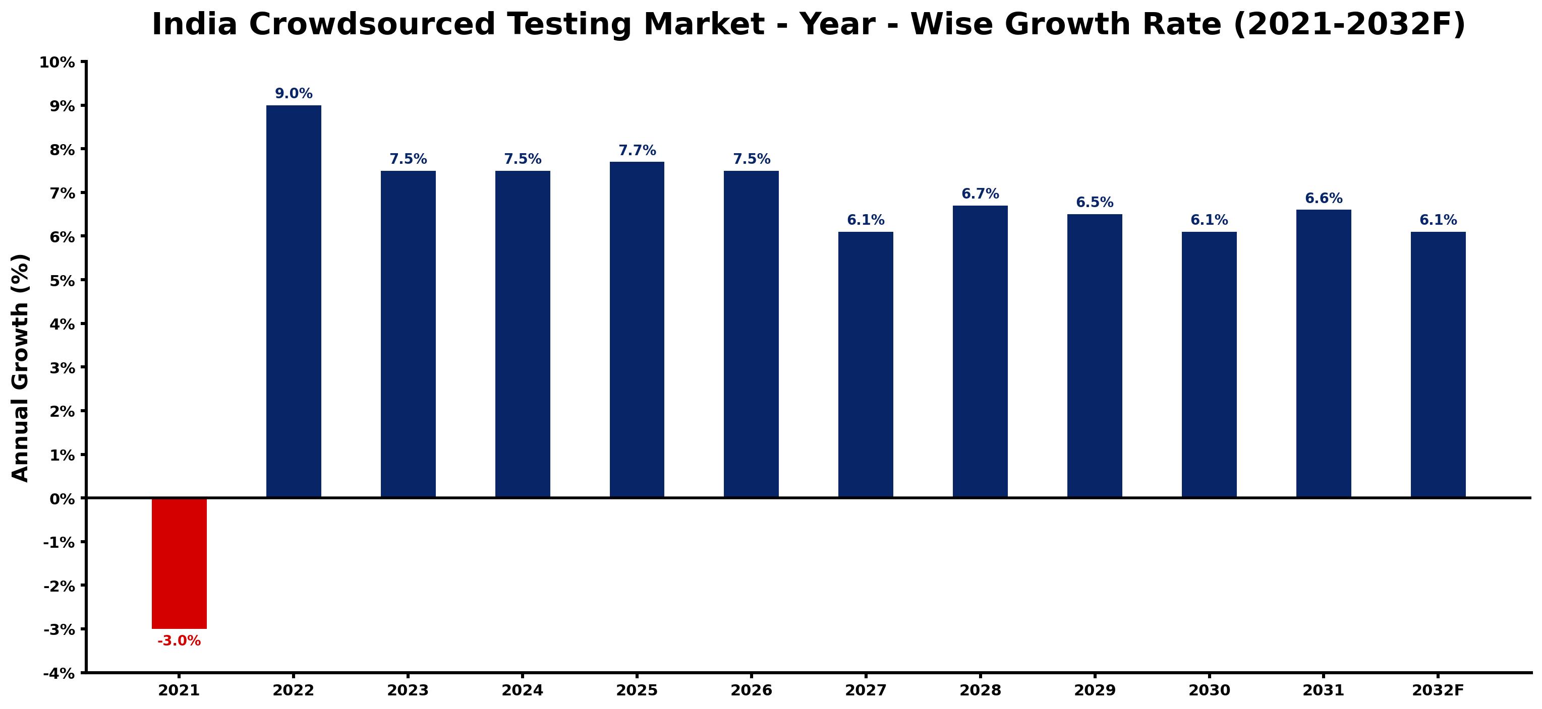 India Crowdsourced Testing Market Year-wise Growth Rate and Key Drivers