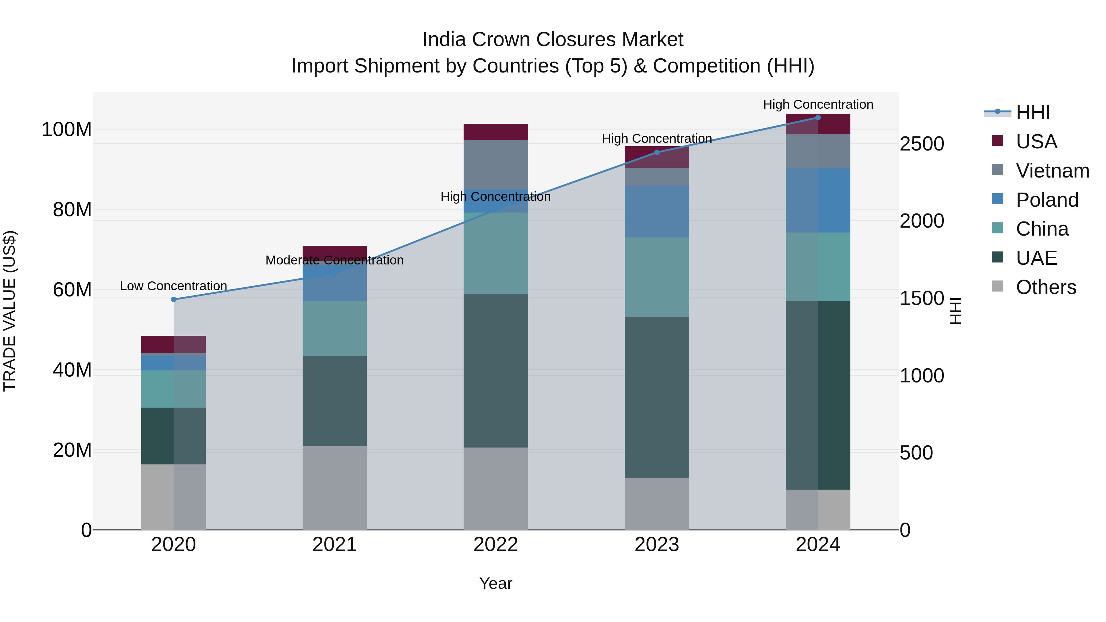 India Crown Closures Market Top 5 Importing Countries and Market Competition (HHI) Analysis