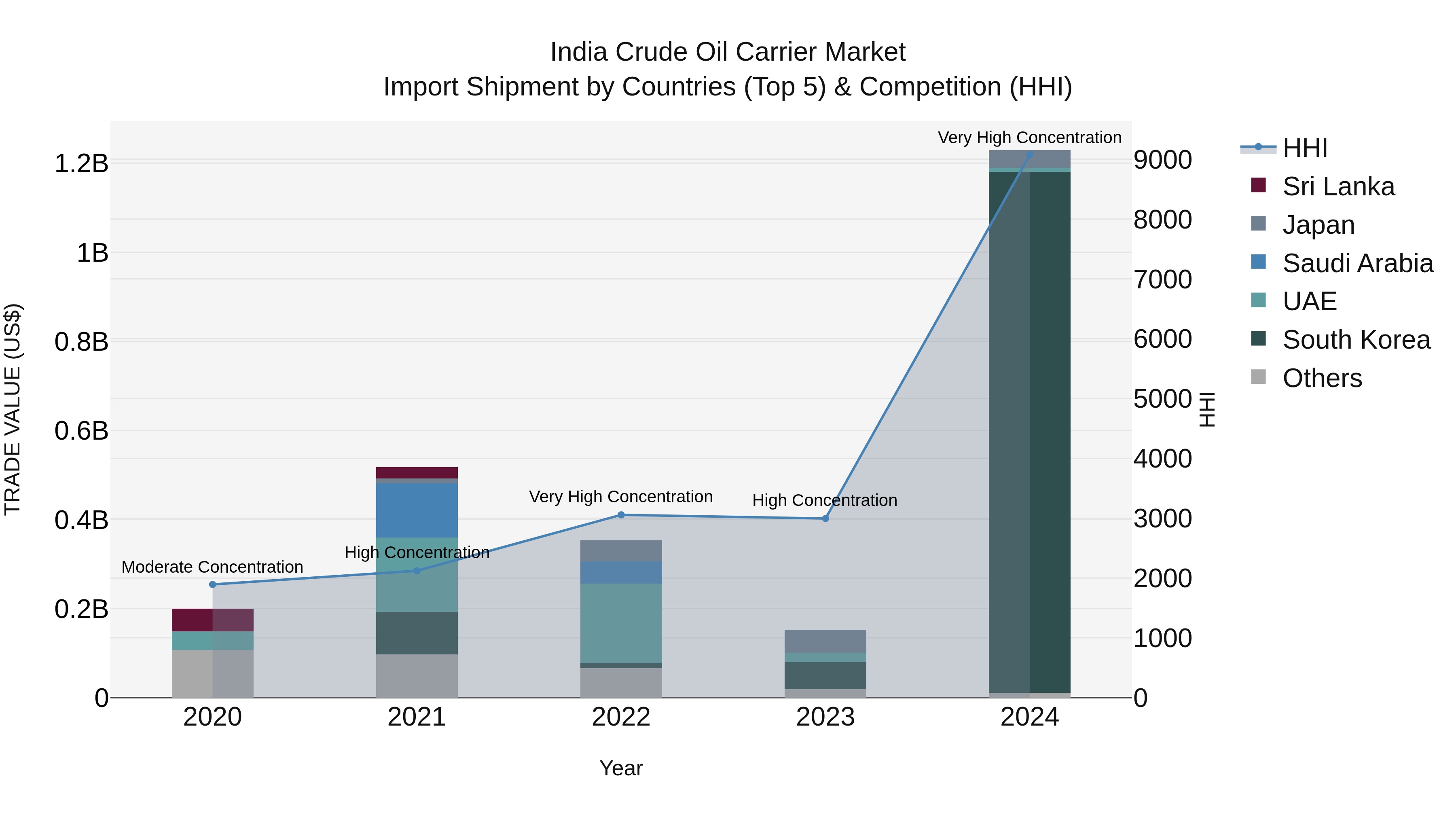 India Crude Oil Carrier Market Top 5 Importing Countries and Market Competition (HHI) Analysis
