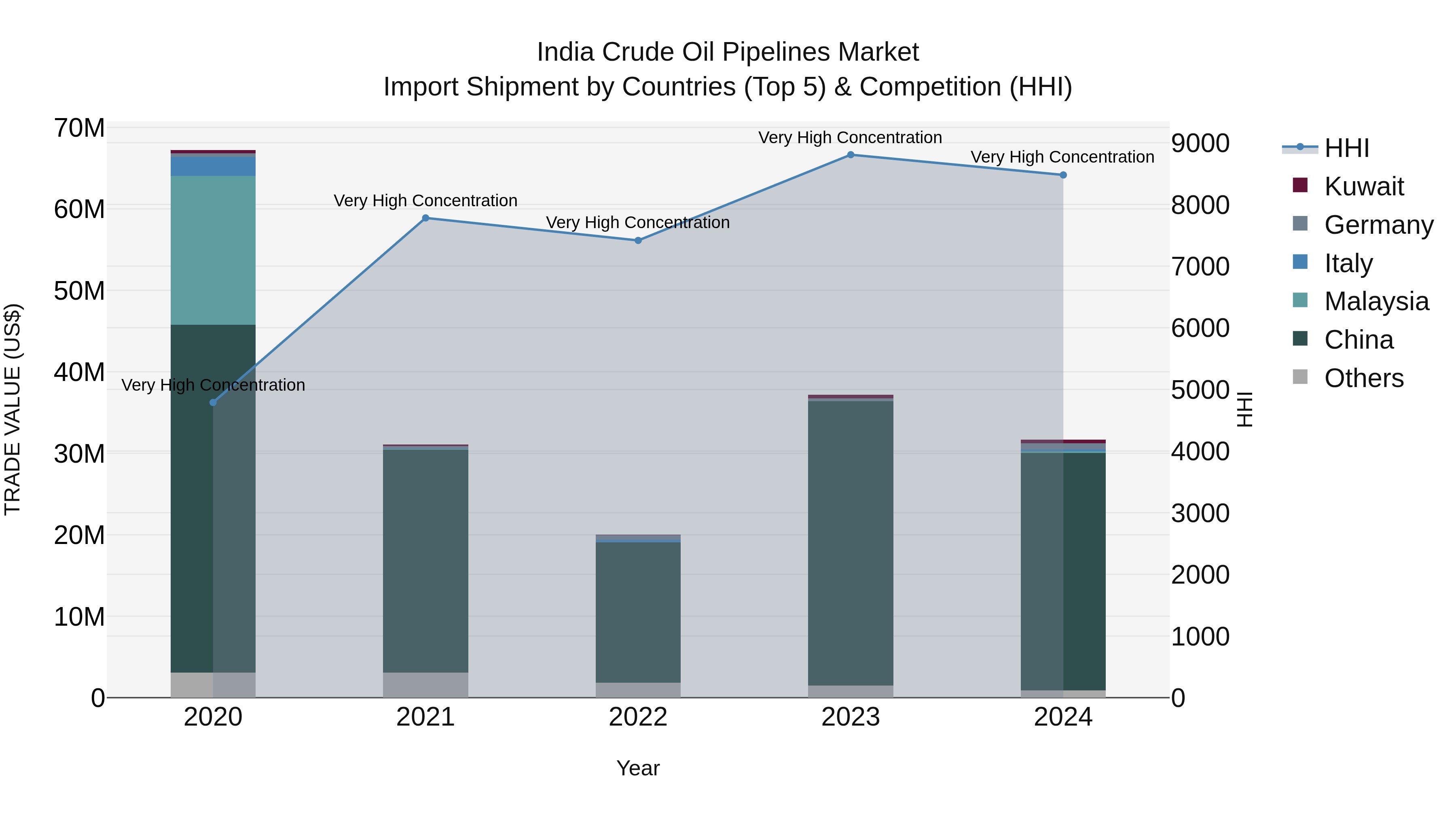 India Crude Oil Pipelines Market Top 5 Importing Countries and Market Competition (HHI) Analysis