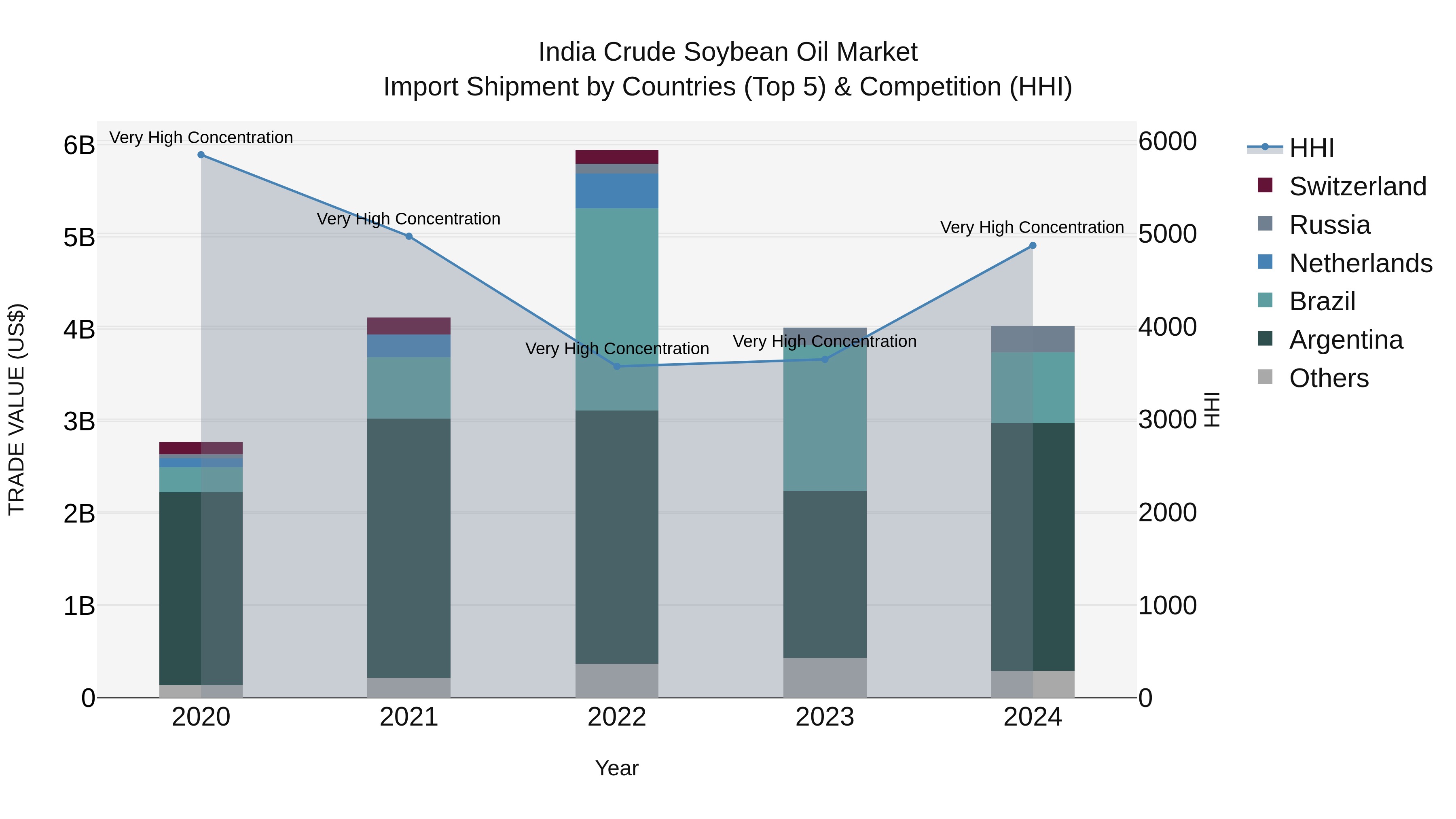 India Crude Soybean Oil Market Top 5 Importing Countries and Market Competition (HHI) Analysis