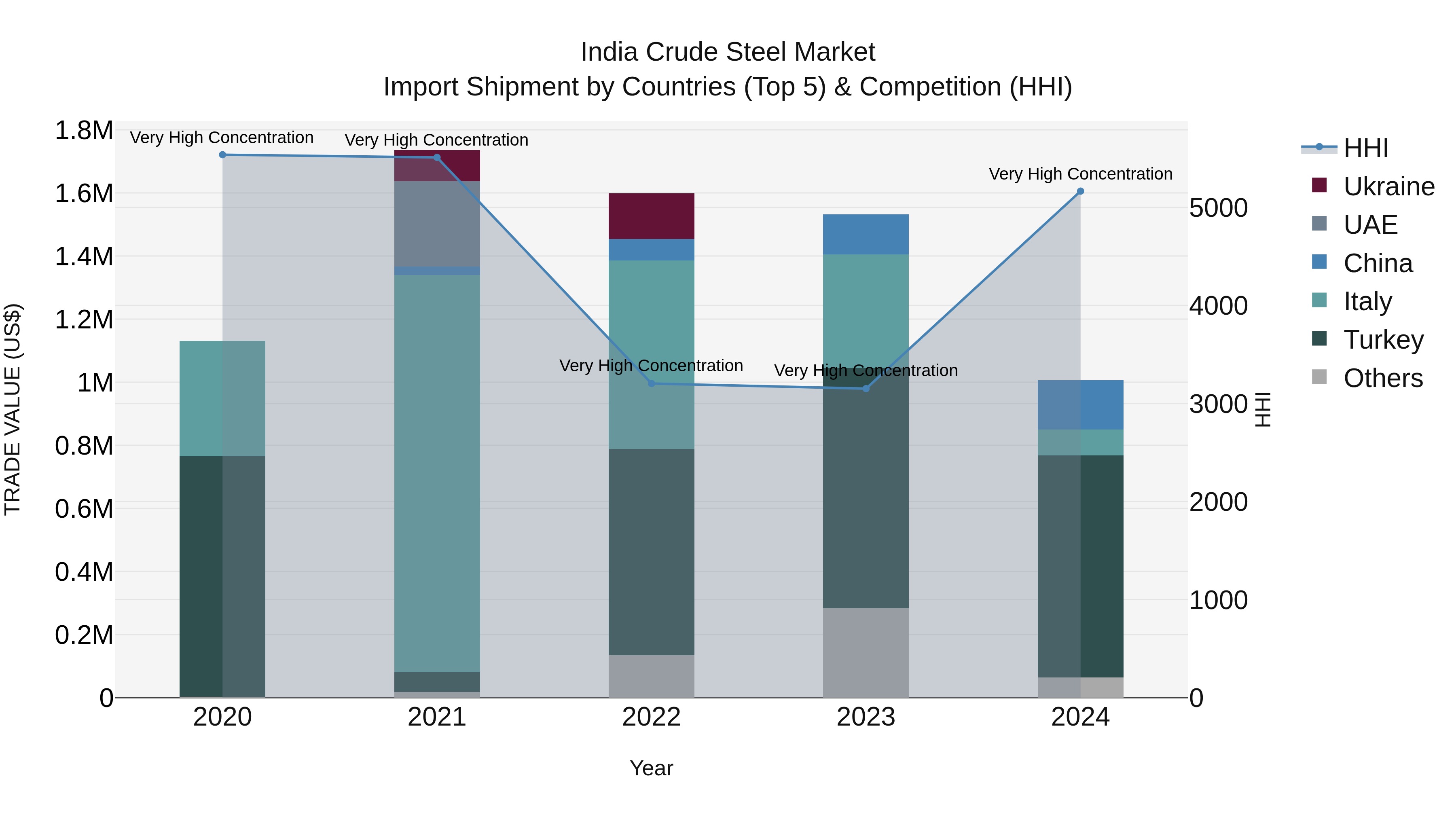India Crude Steel Market Top 5 Importing Countries and Market Competition (HHI) Analysis