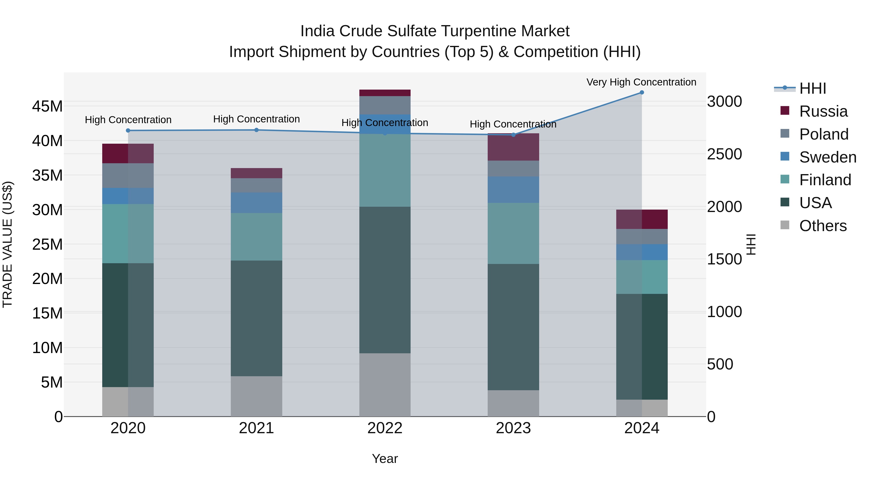 India Crude Sulfate Turpentine Market Top 5 Importing Countries and Market Competition (HHI) Analysis