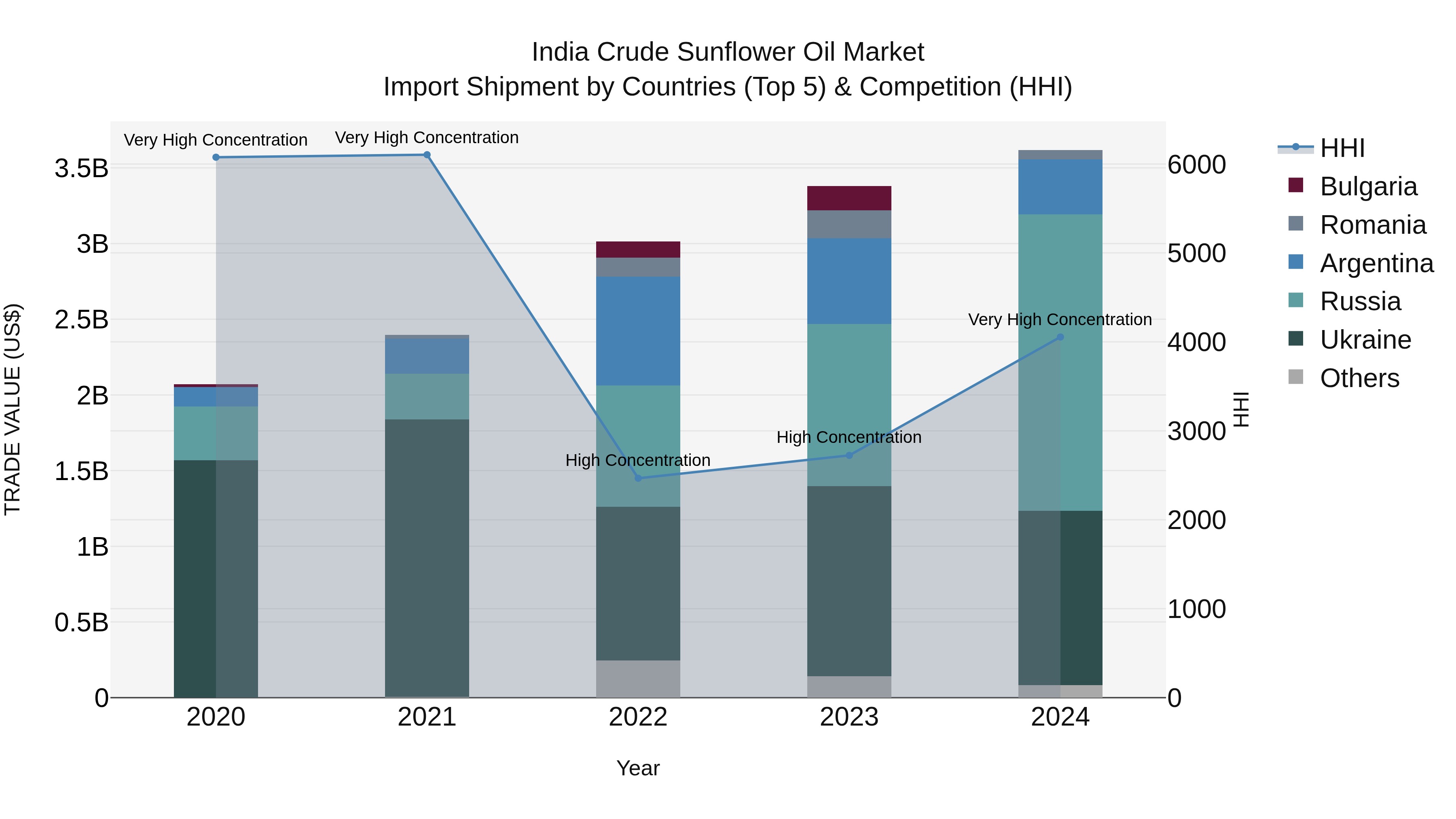 India Crude Sunflower Oil Market Top 5 Importing Countries and Market Competition (HHI) Analysis