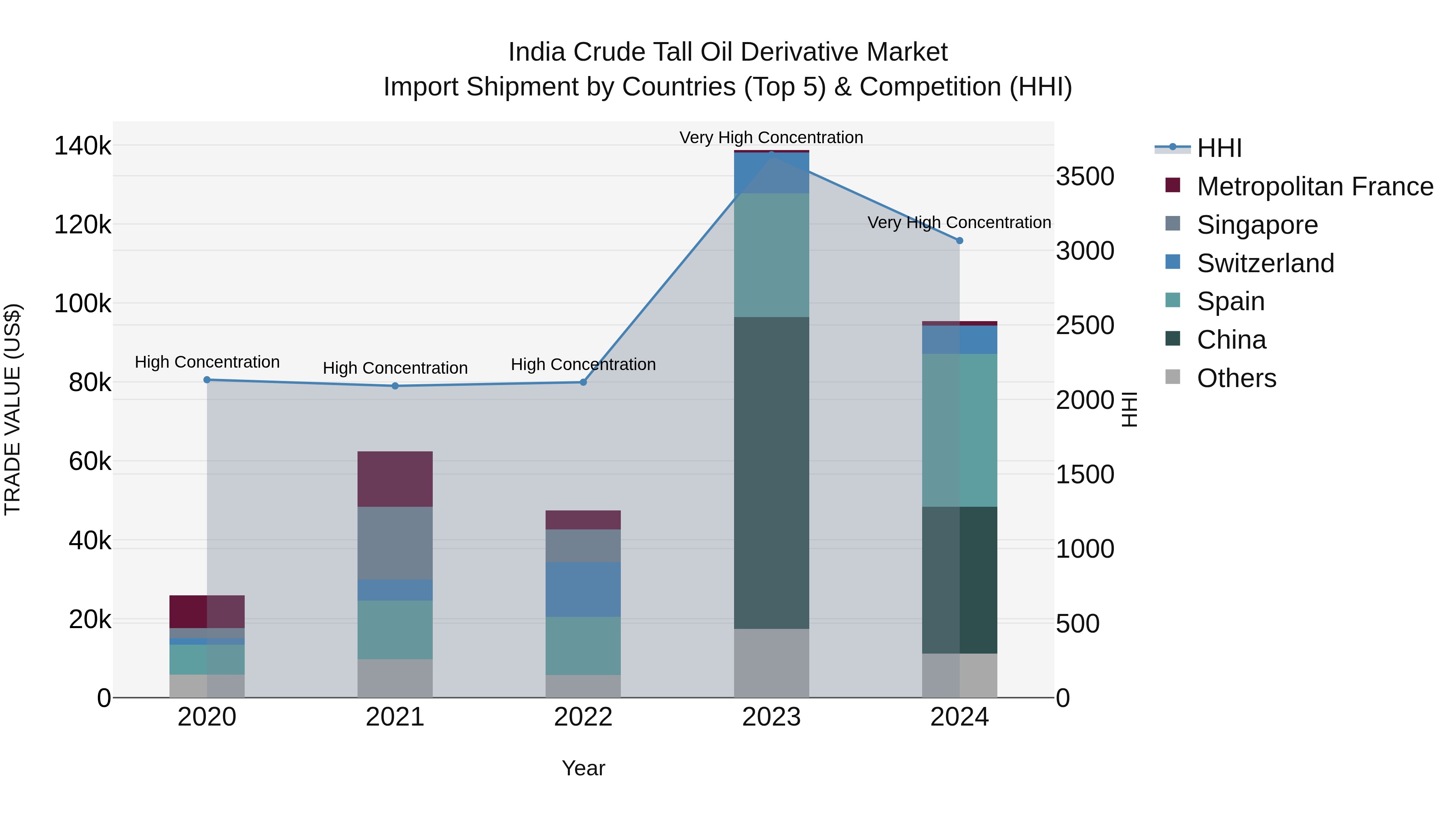 India Crude Tall Oil Derivative Market Top 5 Importing Countries and Market Competition (HHI) Analysis