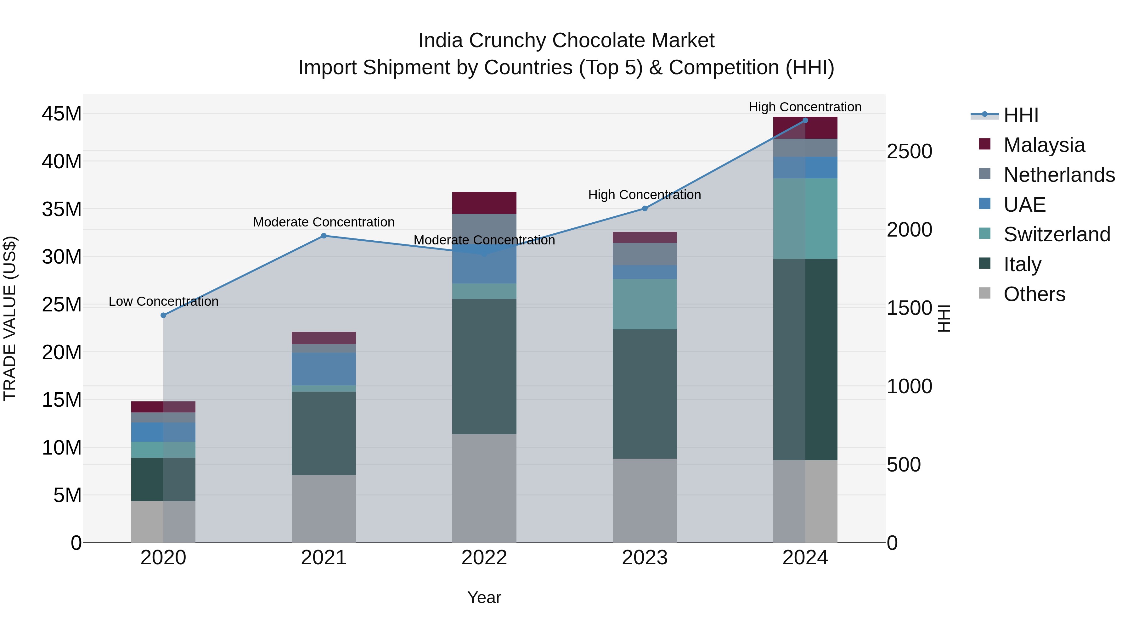 India Crunchy Chocolate Market Top 5 Importing Countries and Market Competition (HHI) Analysis