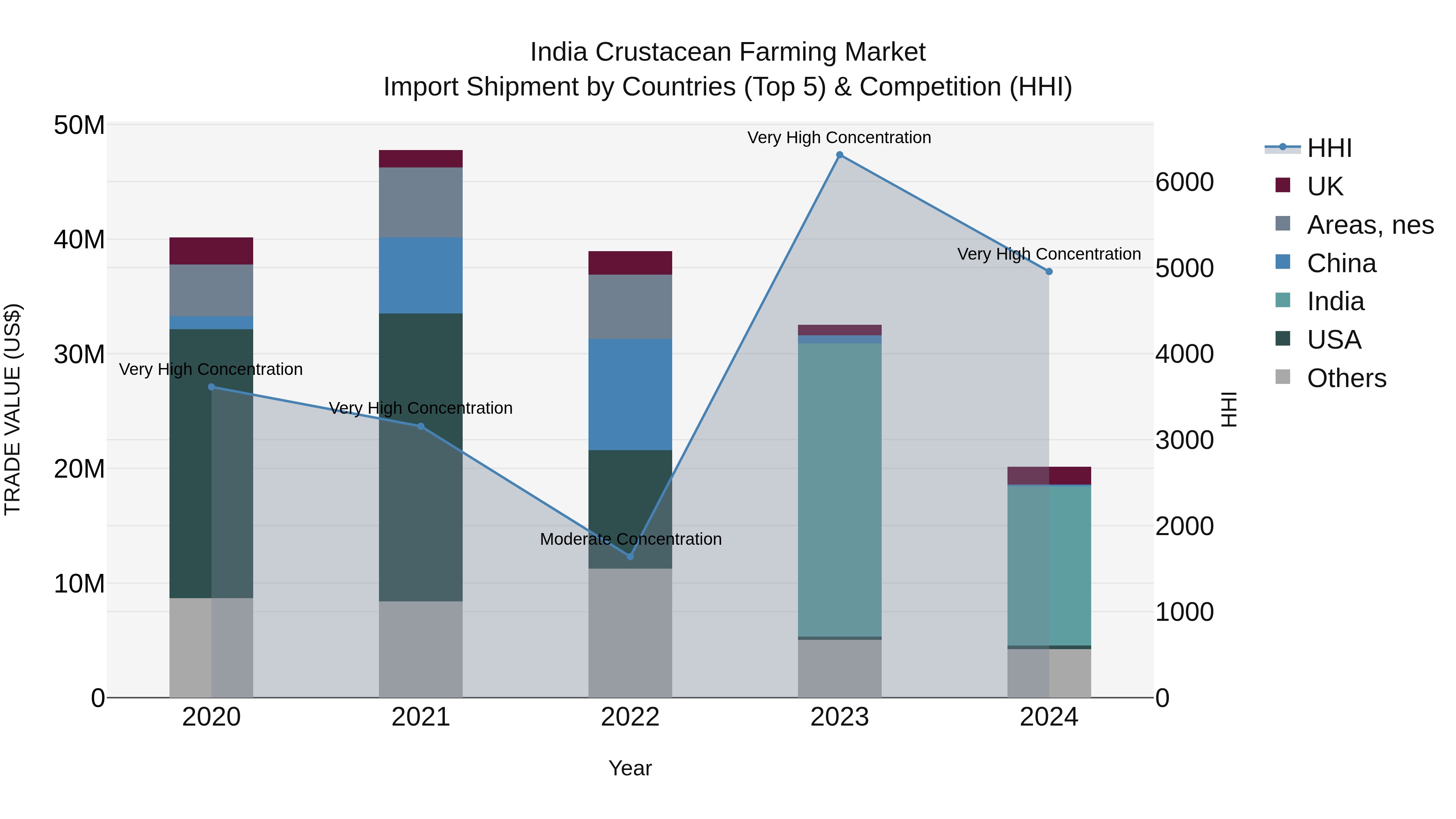 India Crustacean Farming Market Top 5 Importing Countries and Market Competition (HHI) Analysis