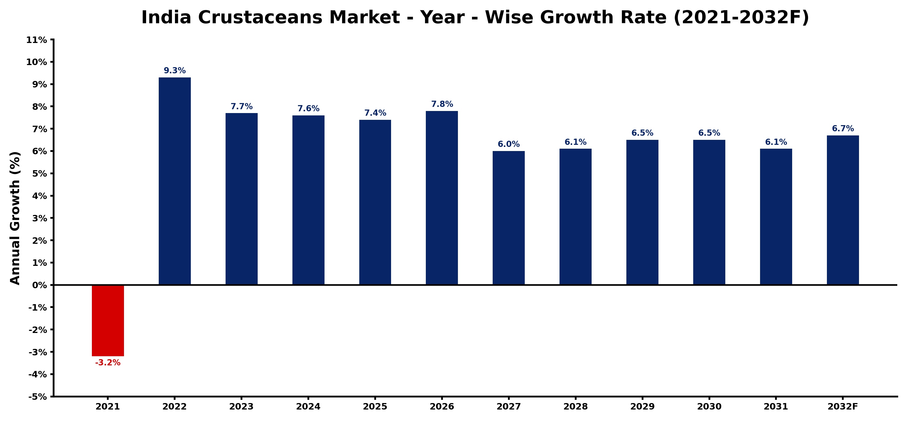 India Crustaceans Market Year-wise Growth Rate and Key Drivers