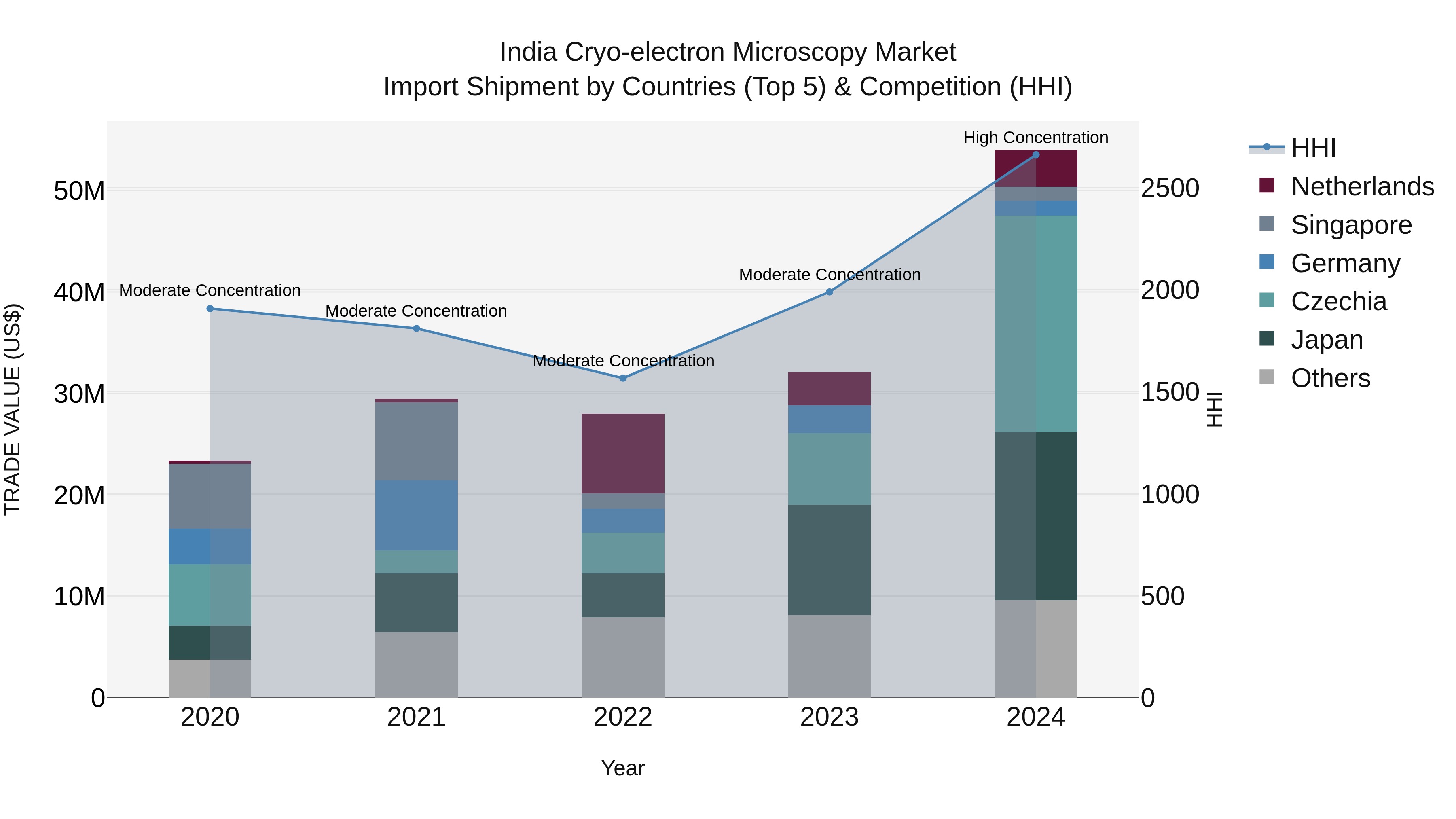 India Cryo-electron Microscopy Market Top 5 Importing Countries and Market Competition (HHI) Analysis