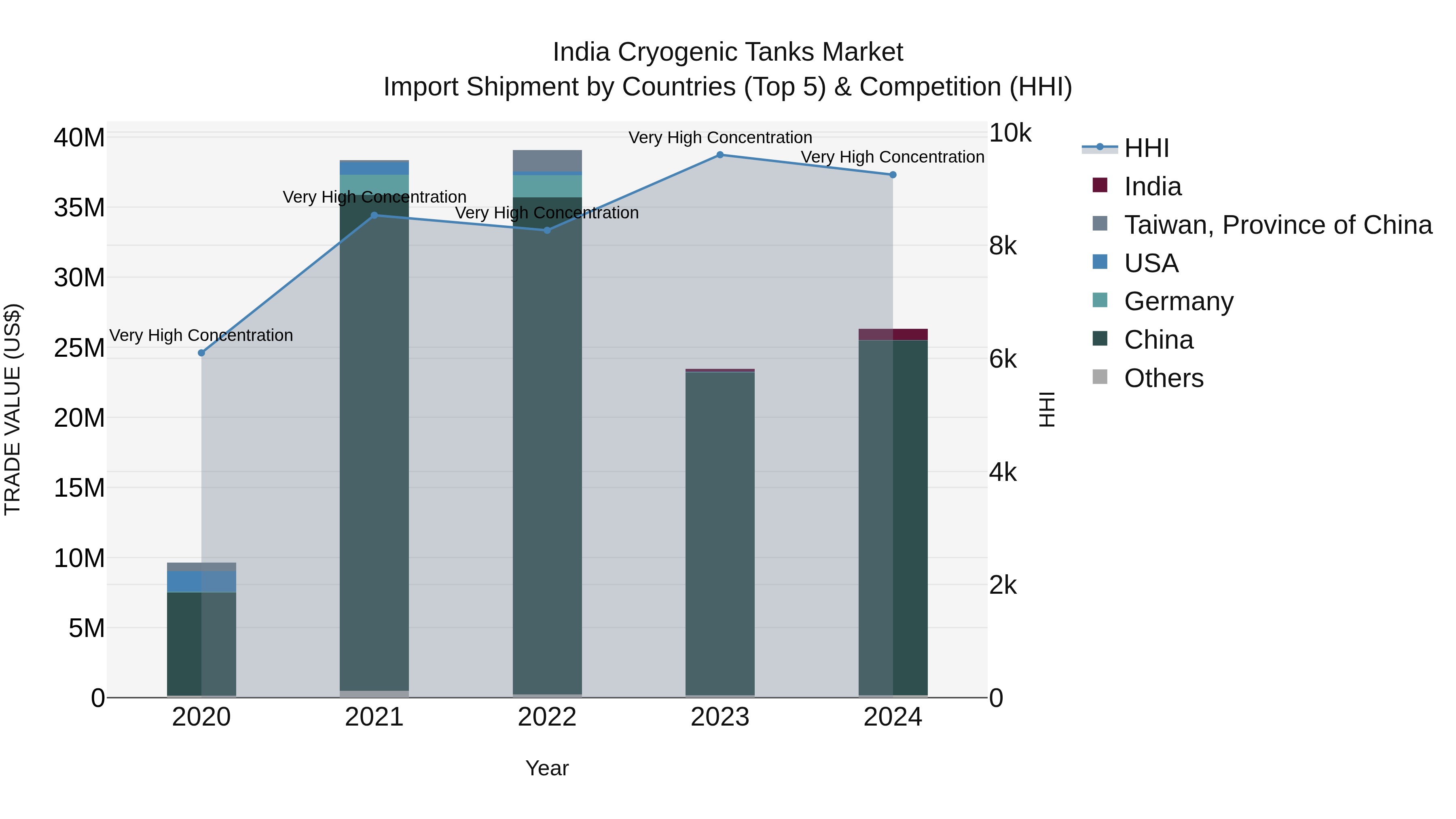 India Cryogenic Tanks Market Top 5 Importing Countries and Market Competition (HHI) Analysis