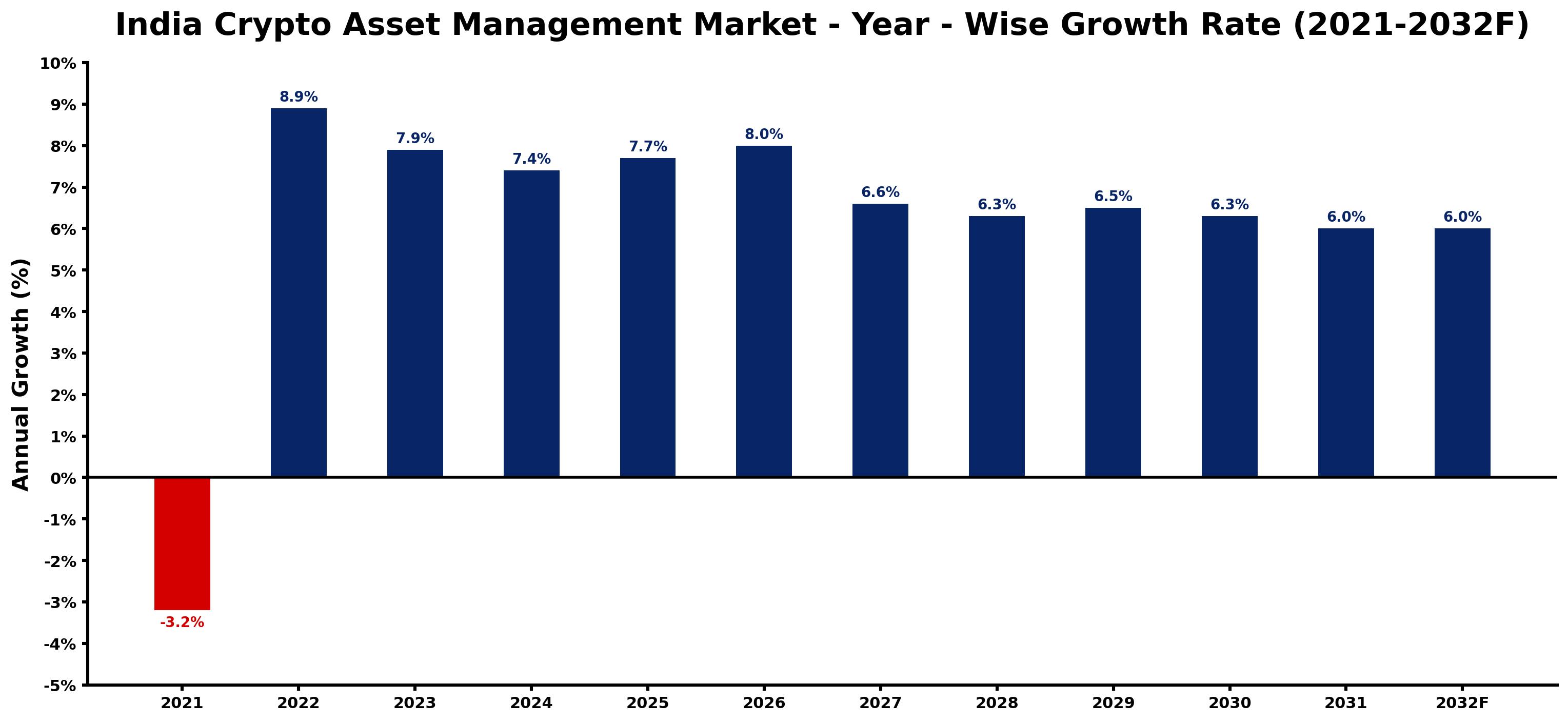 India Crypto Asset Management Market Year-wise Growth Rate and Key Drivers