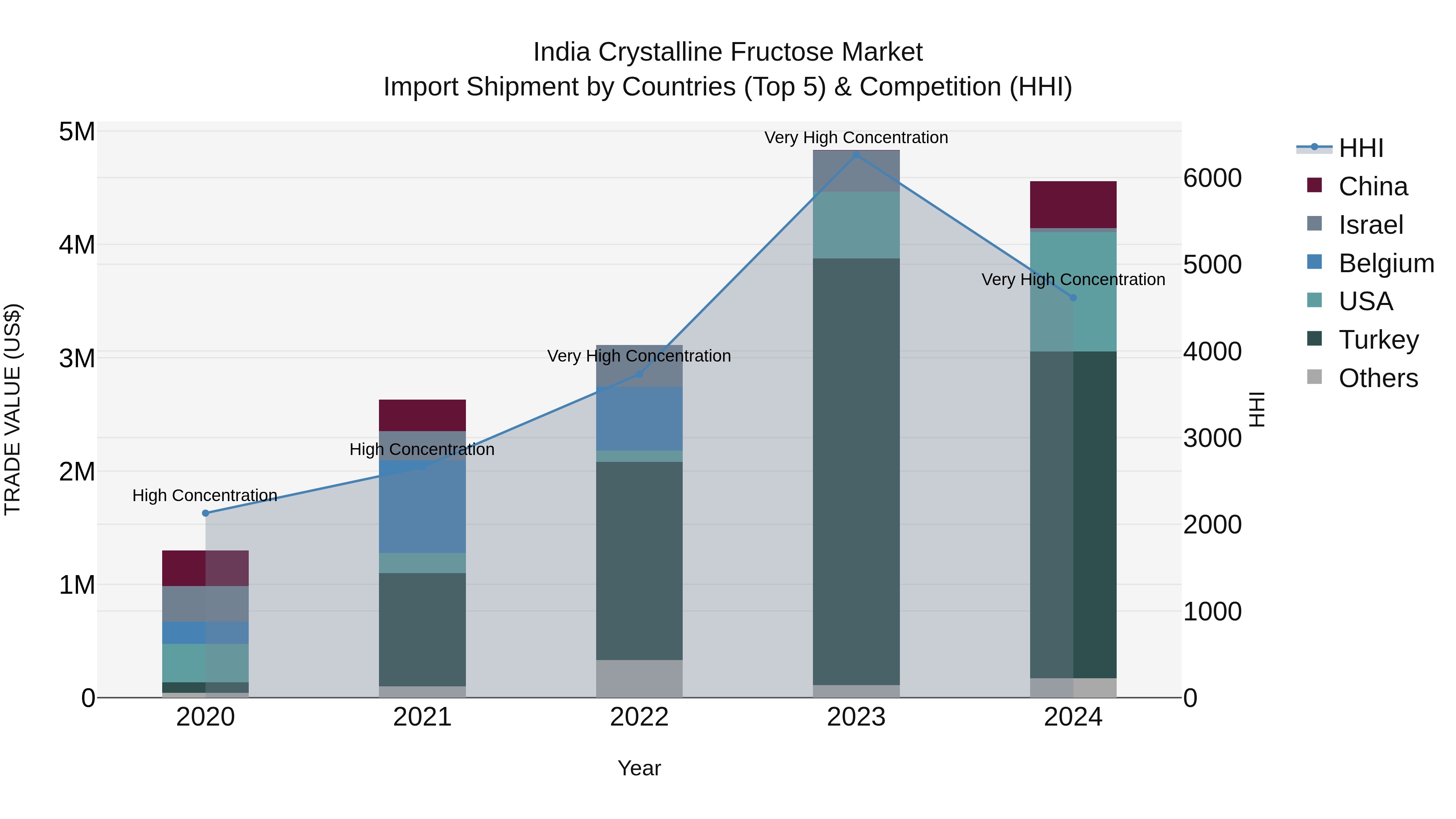 India Crystalline Fructose Market Top 5 Importing Countries and Market Competition (HHI) Analysis