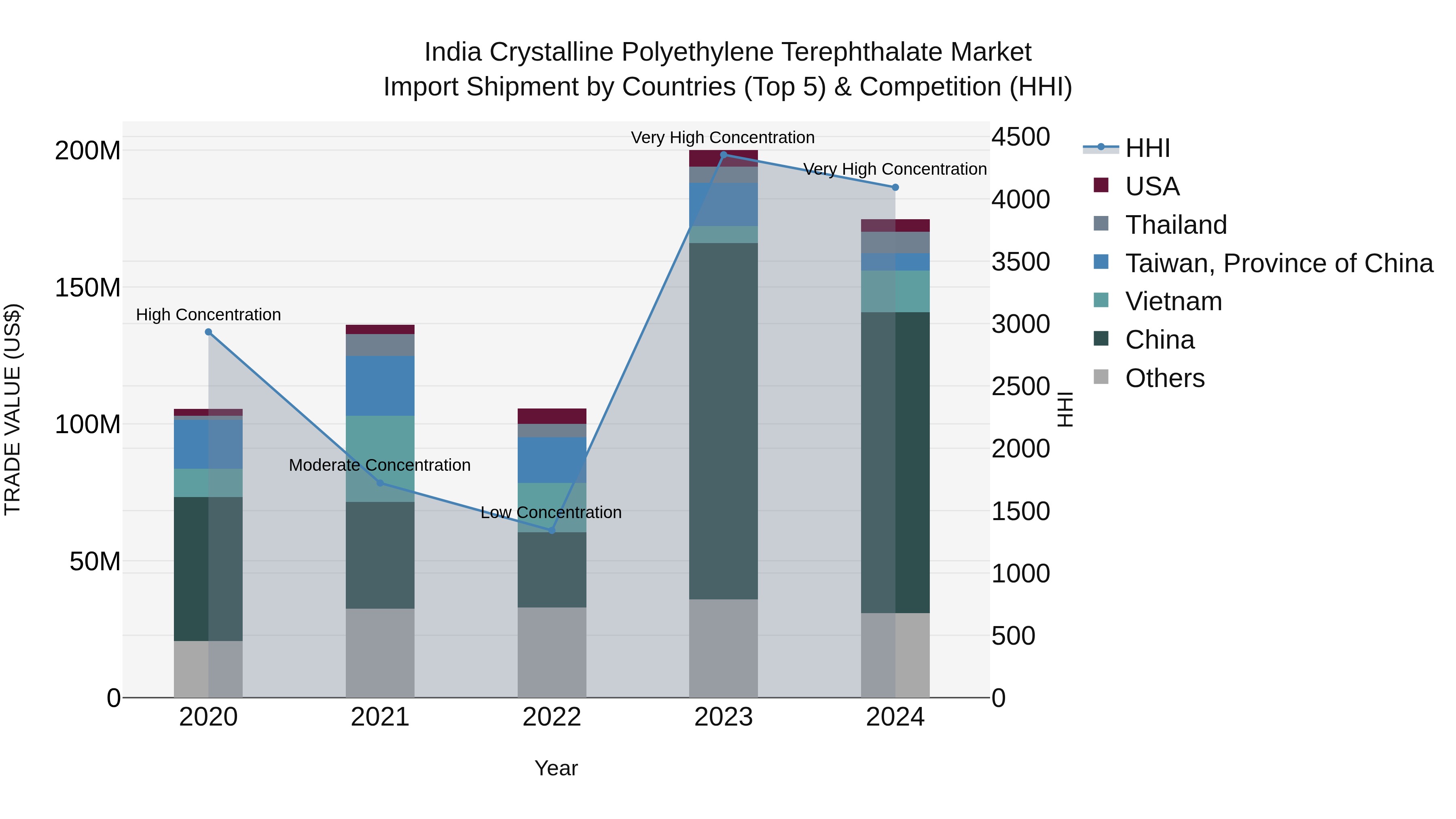 India Crystalline Polyethylene Terephthalate Market Top 5 Importing Countries and Market Competition (HHI) Analysis