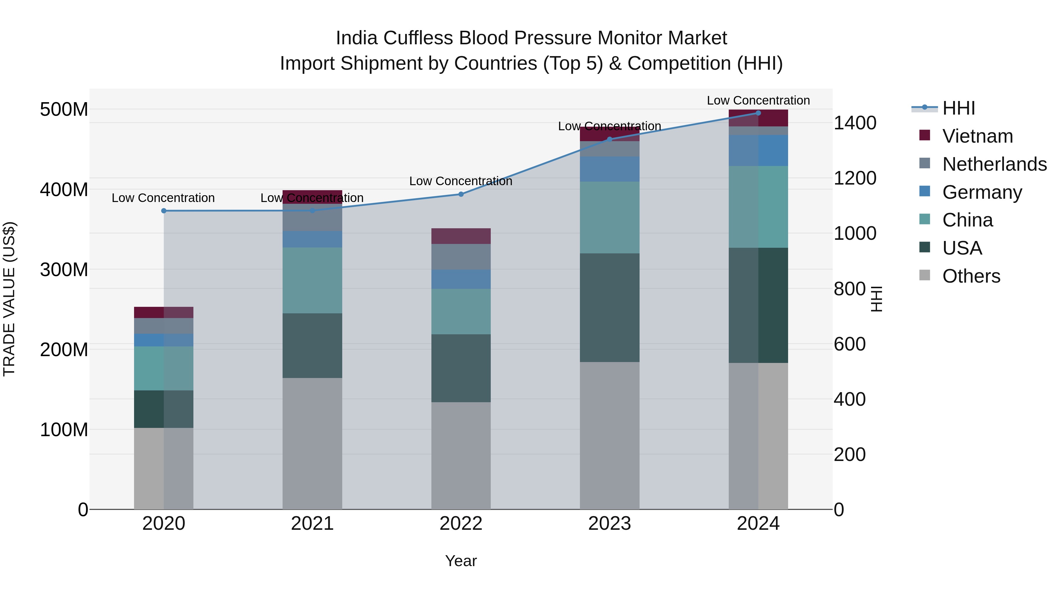 India Cuffless Blood Pressure Monitor Market Top 5 Importing Countries and Market Competition (HHI) Analysis