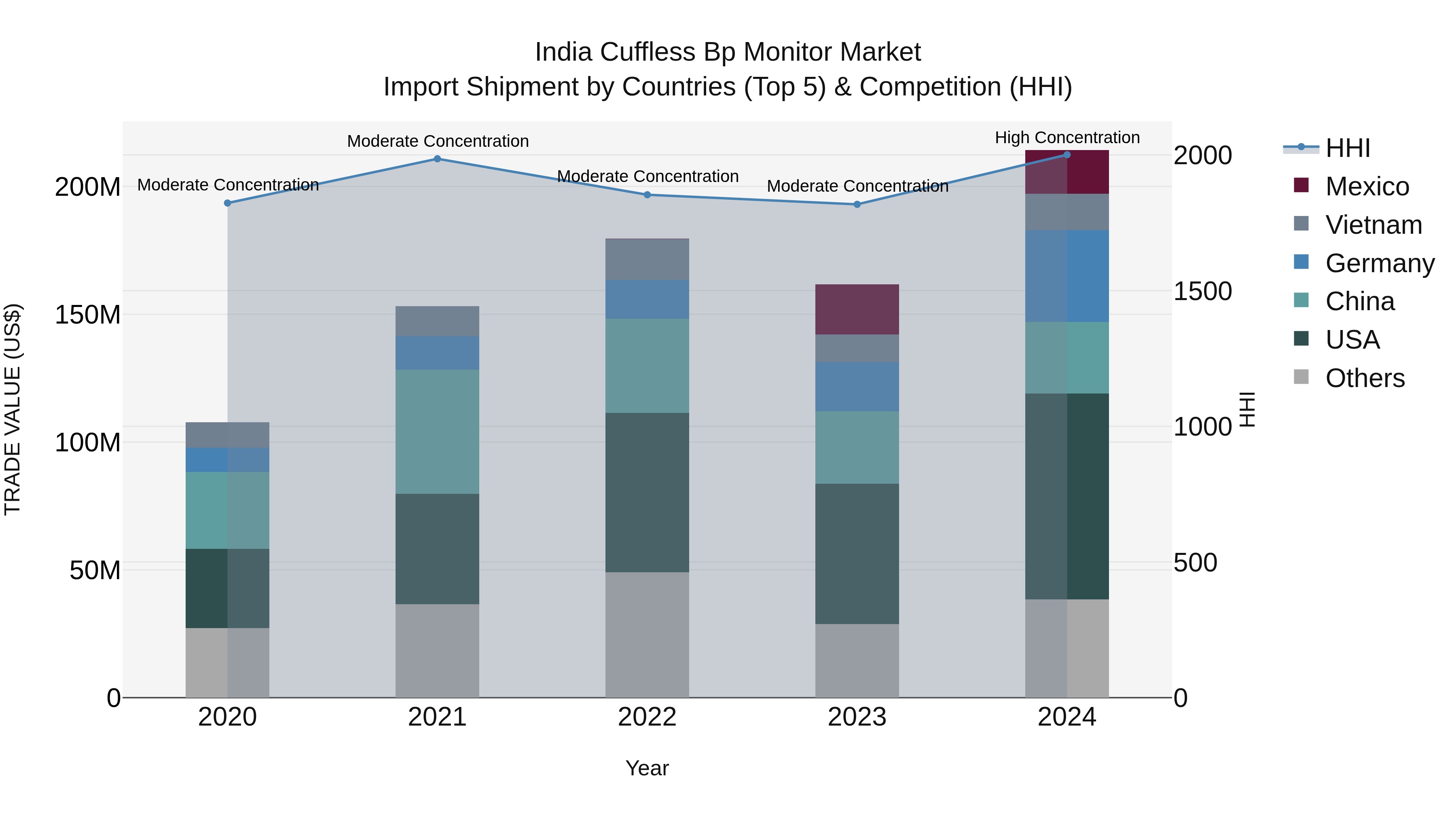 India Cuffless Bp Monitor Market Top 5 Importing Countries and Market Competition (HHI) Analysis