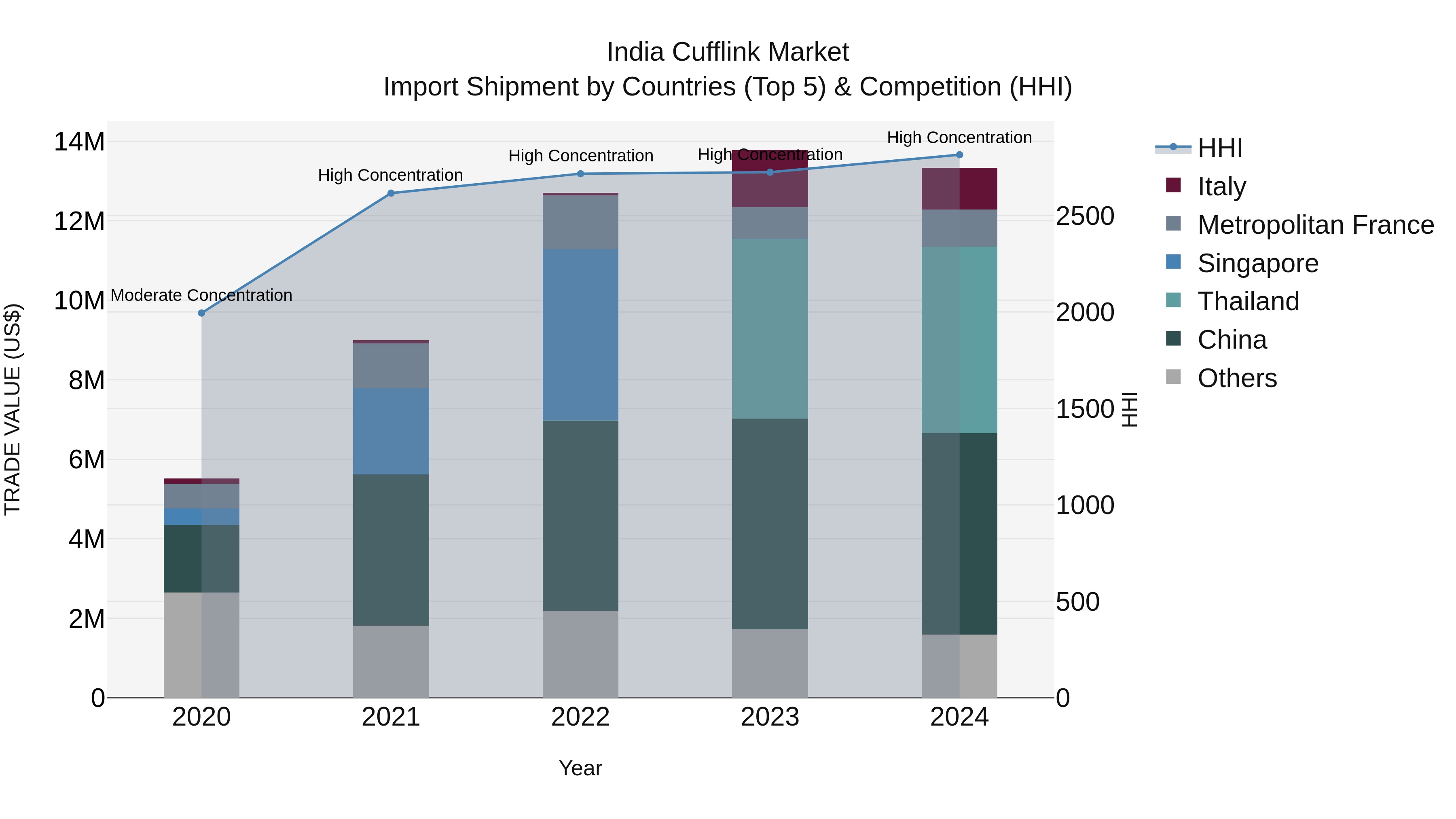 India Cufflink Market Top 5 Importing Countries and Market Competition (HHI) Analysis