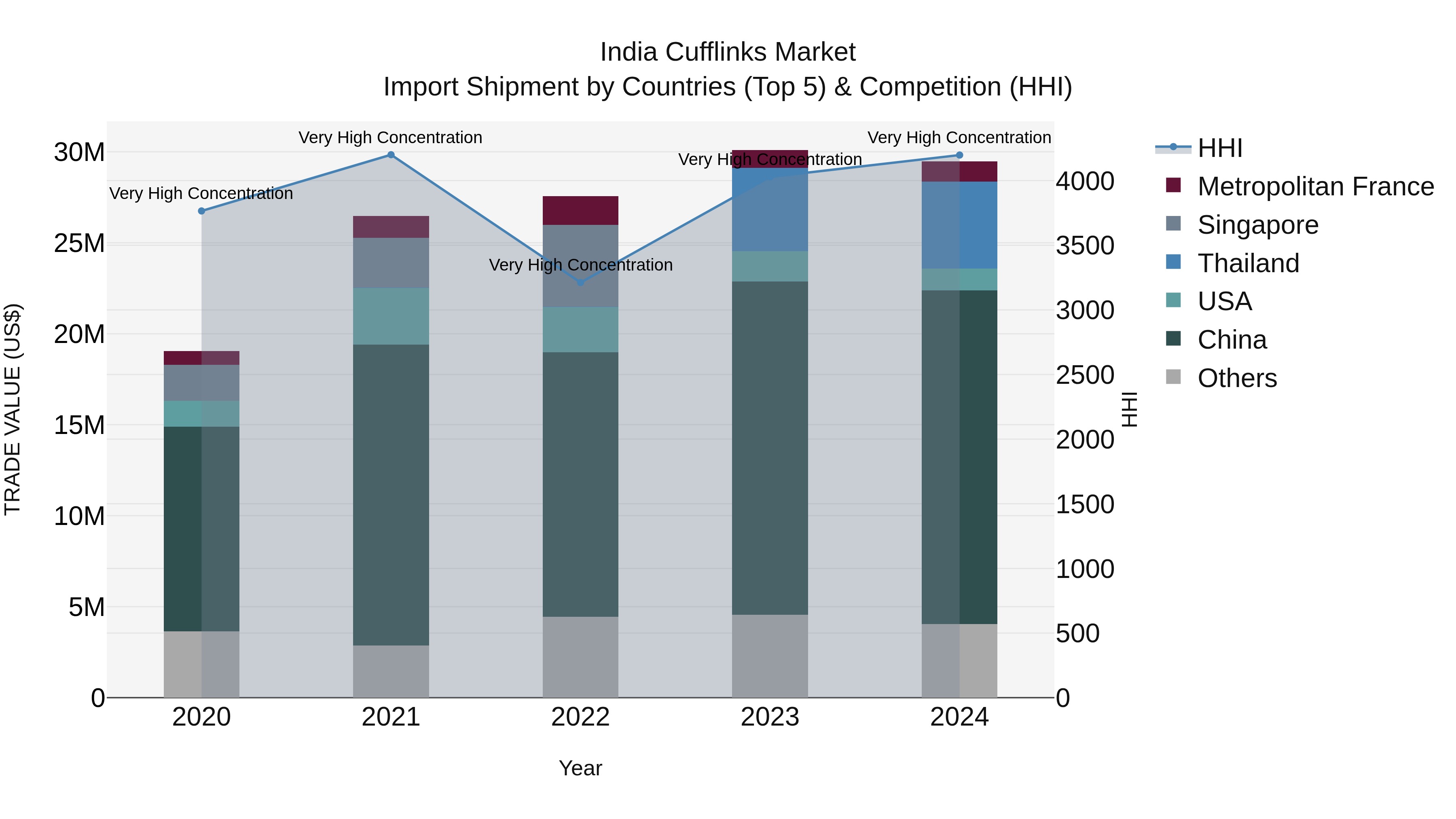 India Cufflinks Market Top 5 Importing Countries and Market Competition (HHI) Analysis