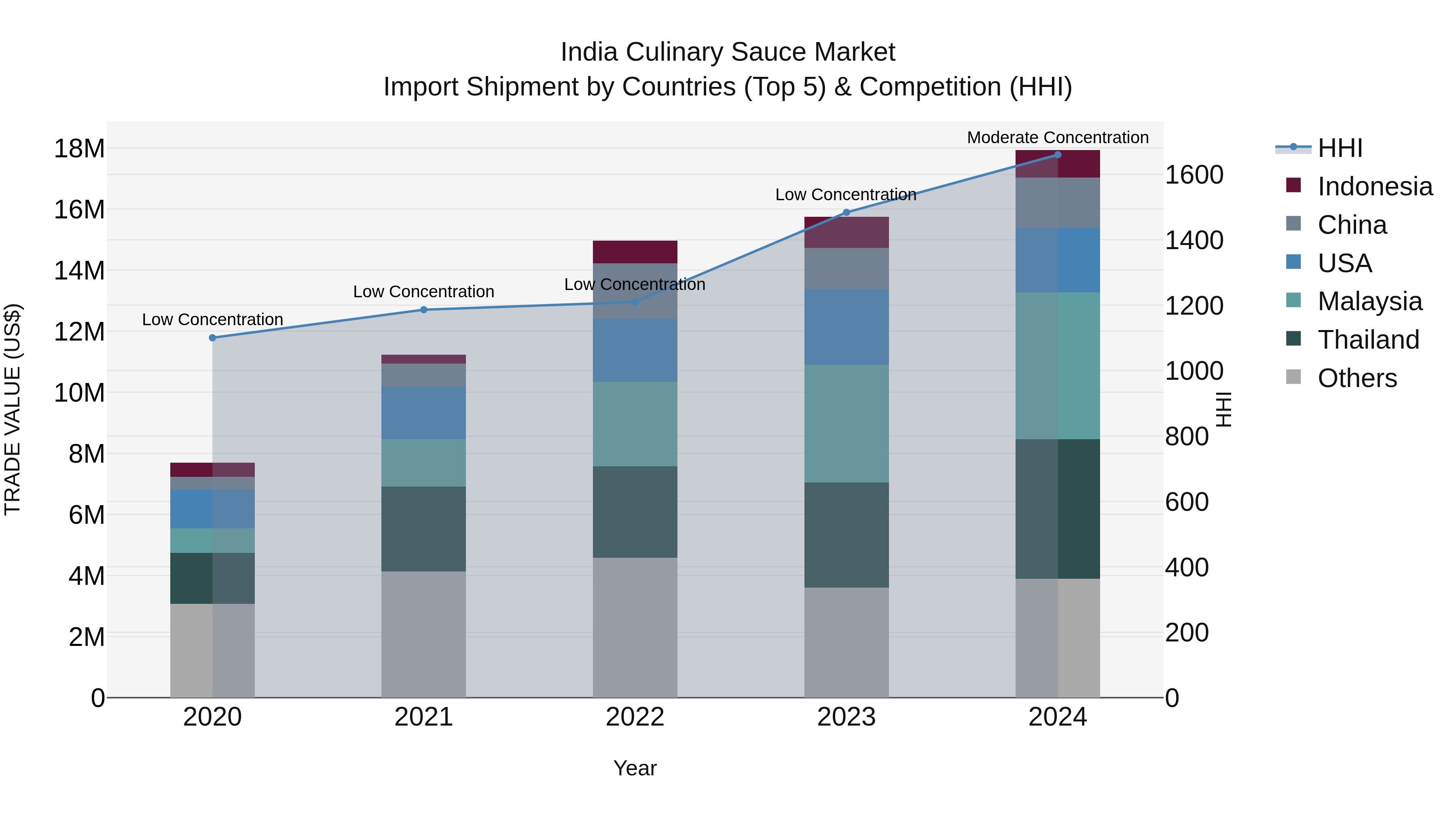 India Culinary Sauce Market Top 5 Importing Countries and Market Competition (HHI) Analysis