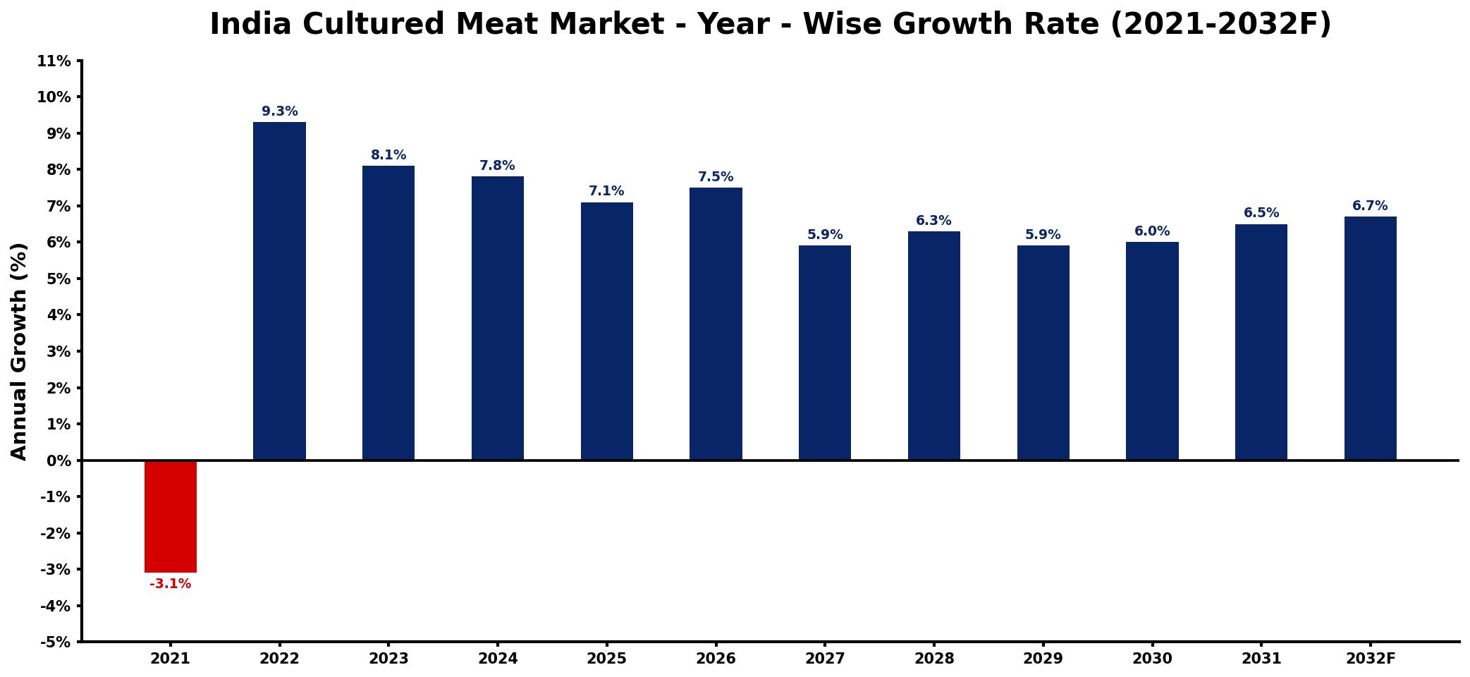 India Cultured Meat Market Year-wise Growth Rate and Key Drivers