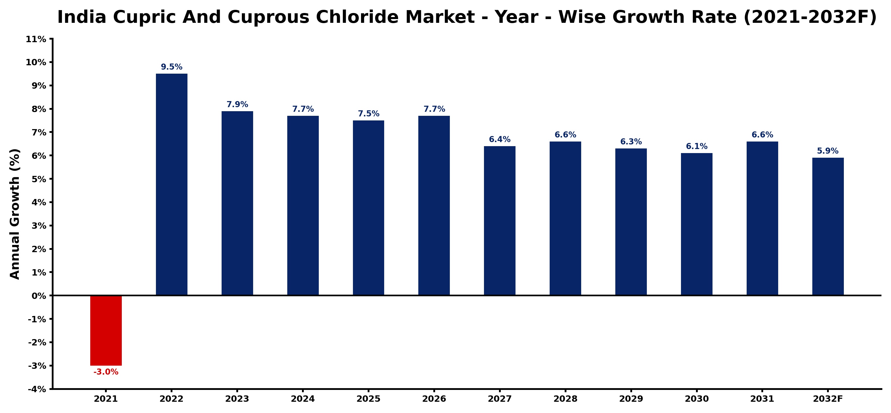 India Cupric And Cuprous Chloride Market Year-wise Growth Rate and Key Drivers