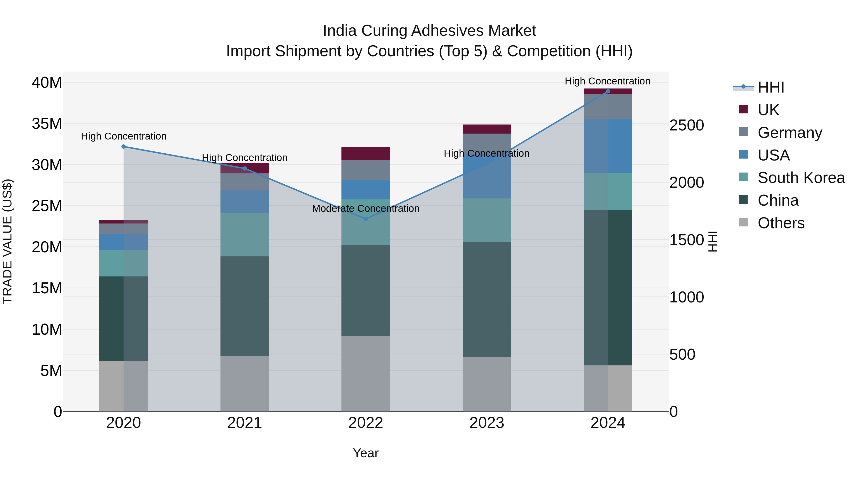 India Curing Adhesives Market Top 5 Importing Countries and Market Competition (HHI) Analysis