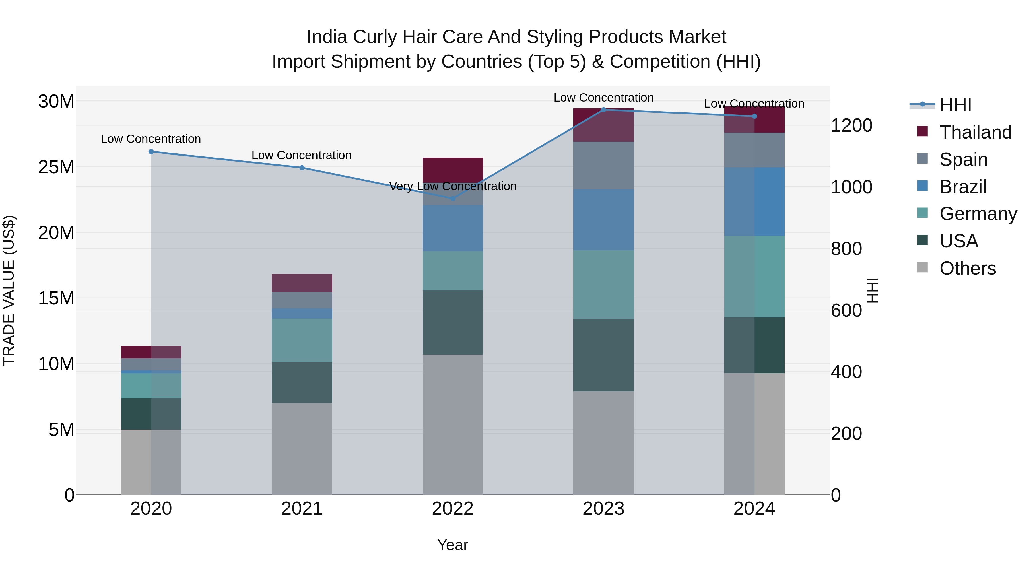 India Curly Hair Care and Styling Products Market Top 5 Importing Countries and Market Competition (HHI) Analysis