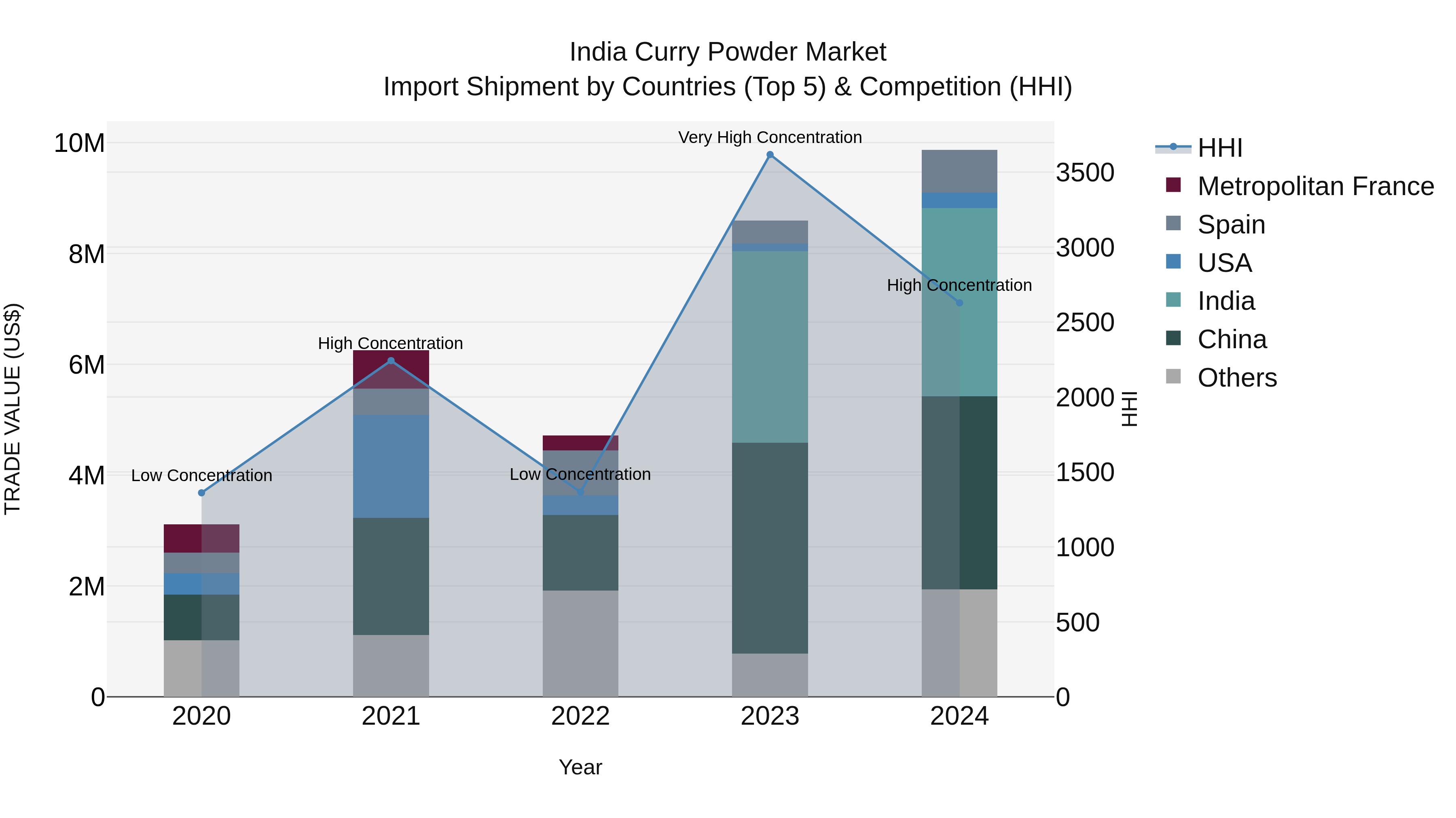 India Curry Powder Market Top 5 Importing Countries and Market Competition (HHI) Analysis