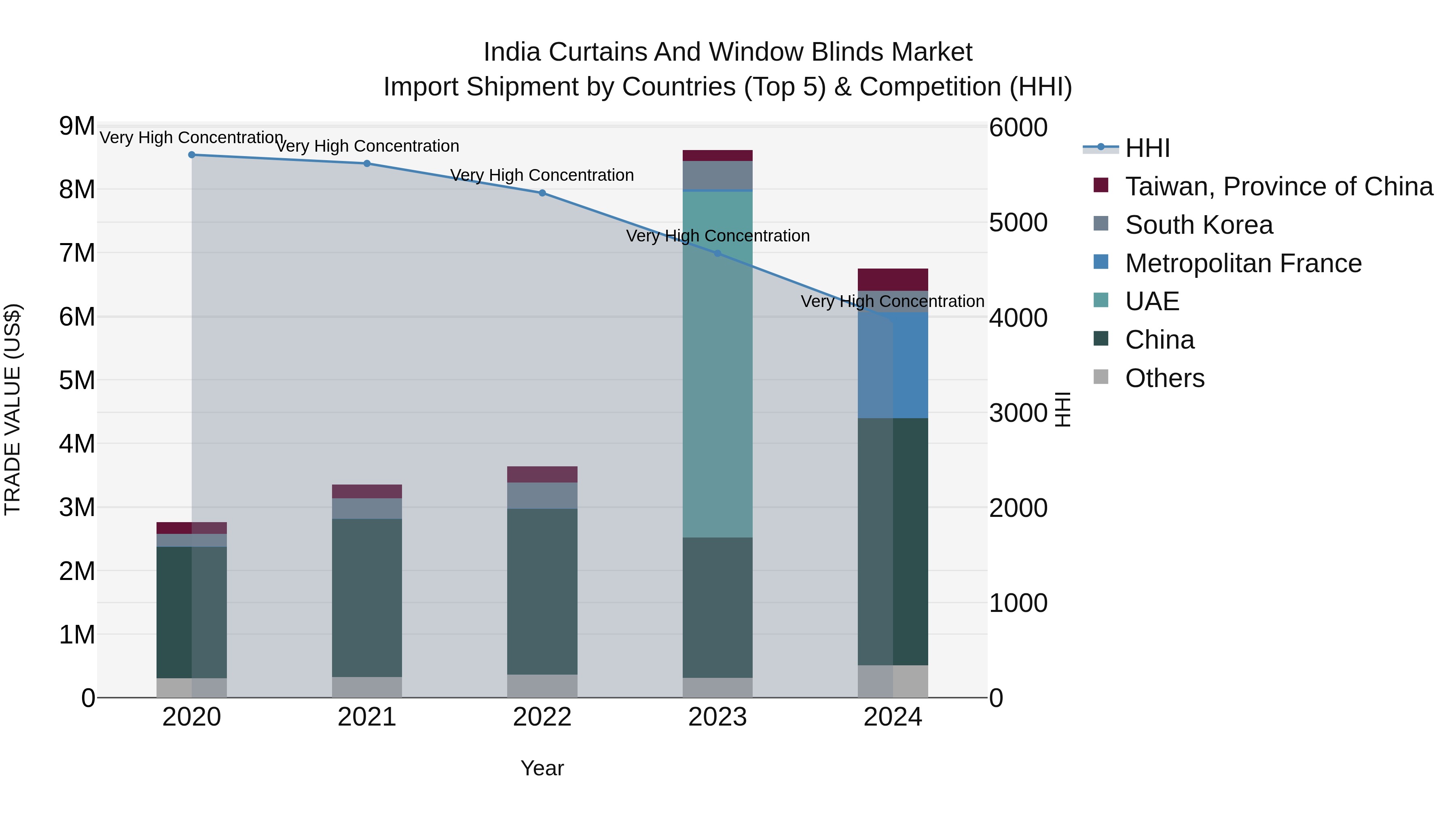 India Curtains and Window Blinds Market Top 5 Importing Countries and Market Competition (HHI) Analysis