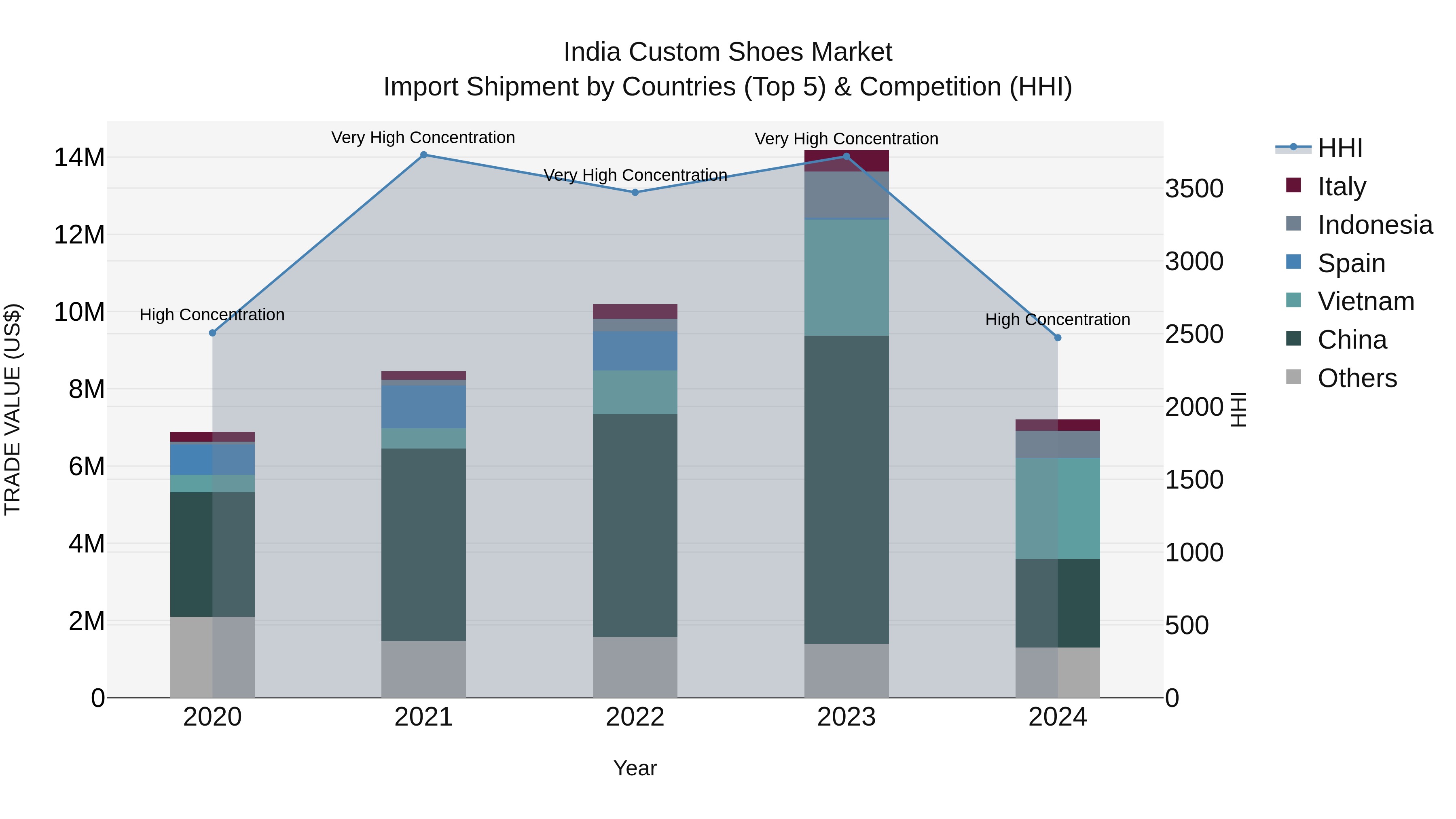 India Custom Shoes Market Top 5 Importing Countries and Market Competition (HHI) Analysis