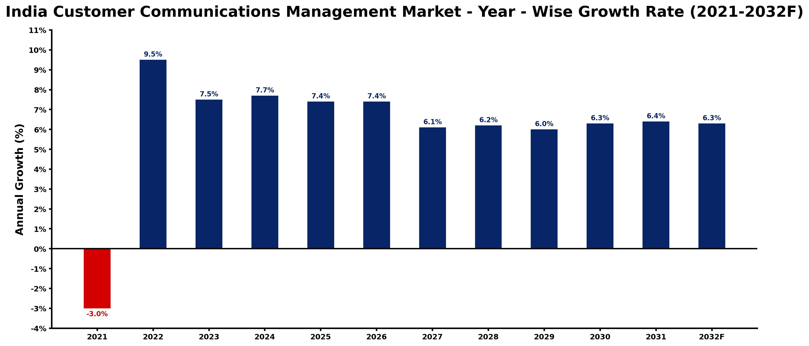India Customer Communications Management Market Year-wise Growth Rate and Key Drivers