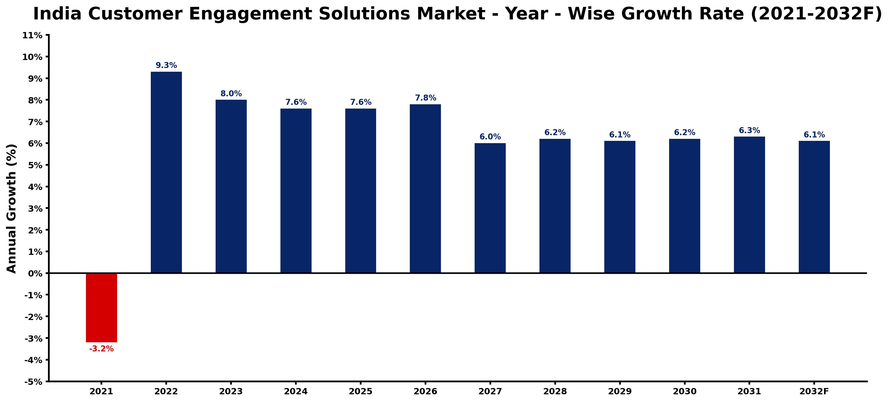 India Customer Engagement Solutions Market Year-wise Growth Rate and Key Drivers