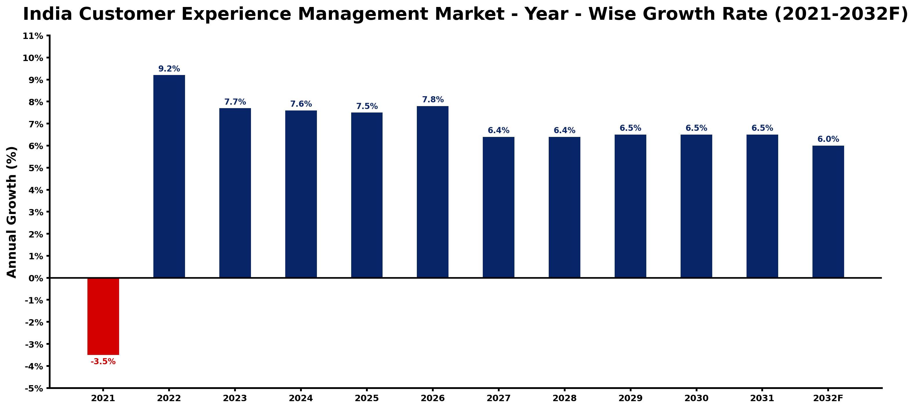 India Customer Experience Management Market Year-wise Growth Rate and Key Drivers