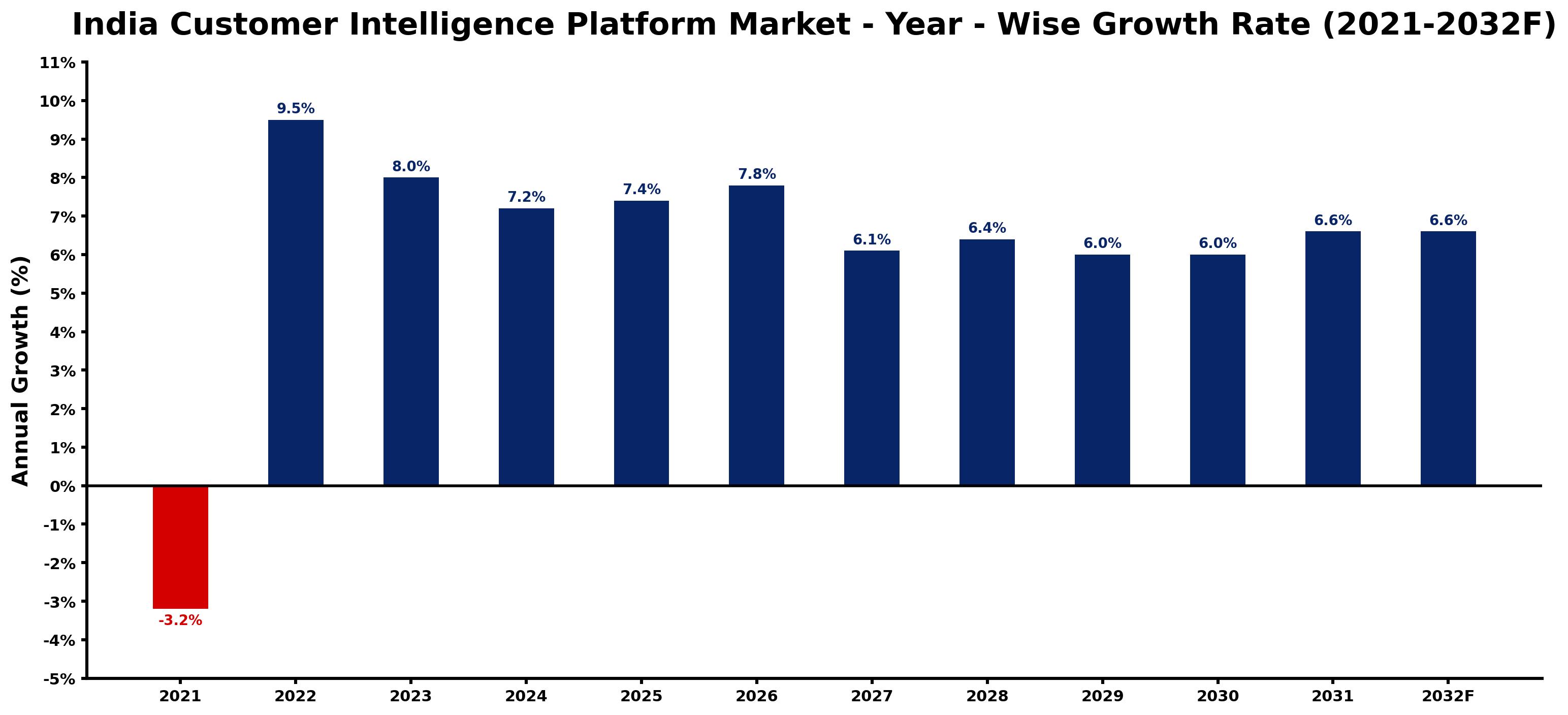 India Customer Intelligence Platform Market Year-wise Growth Rate and Key Drivers