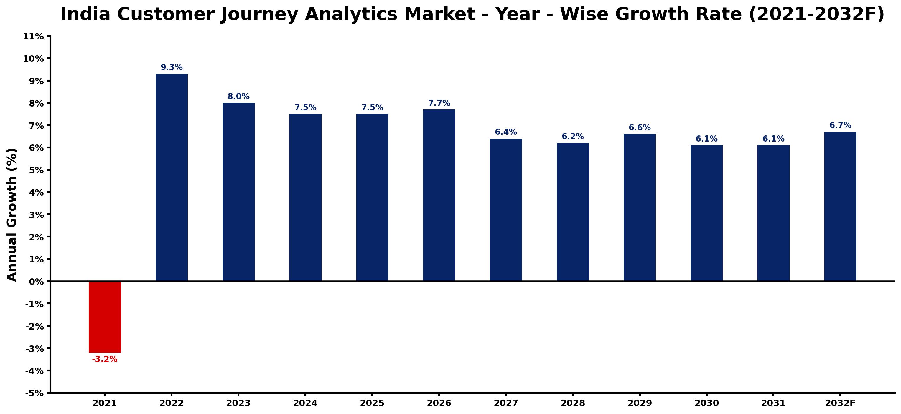 India Customer Journey Analytics Market Year-wise Growth Rate and Key Drivers