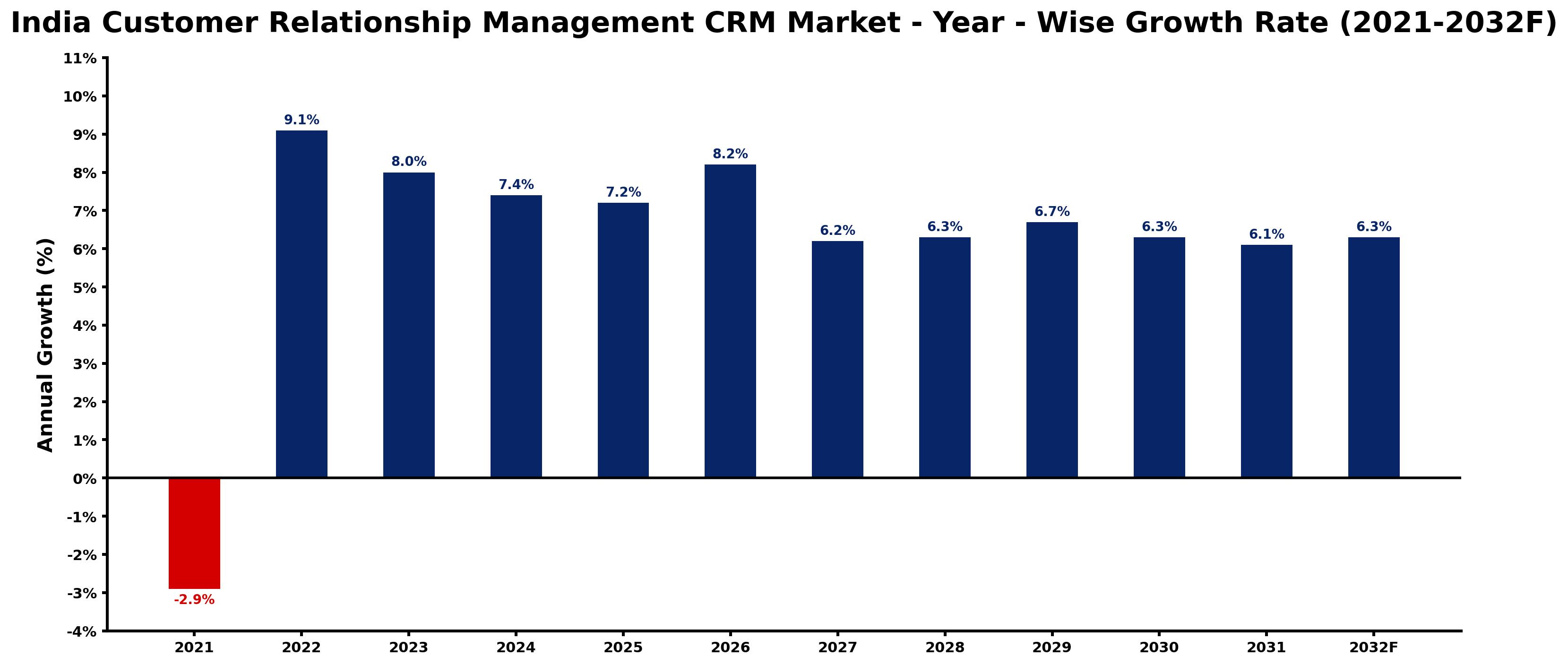India Customer Relationship Management CRM Market Year-wise Growth Rate and Key Drivers