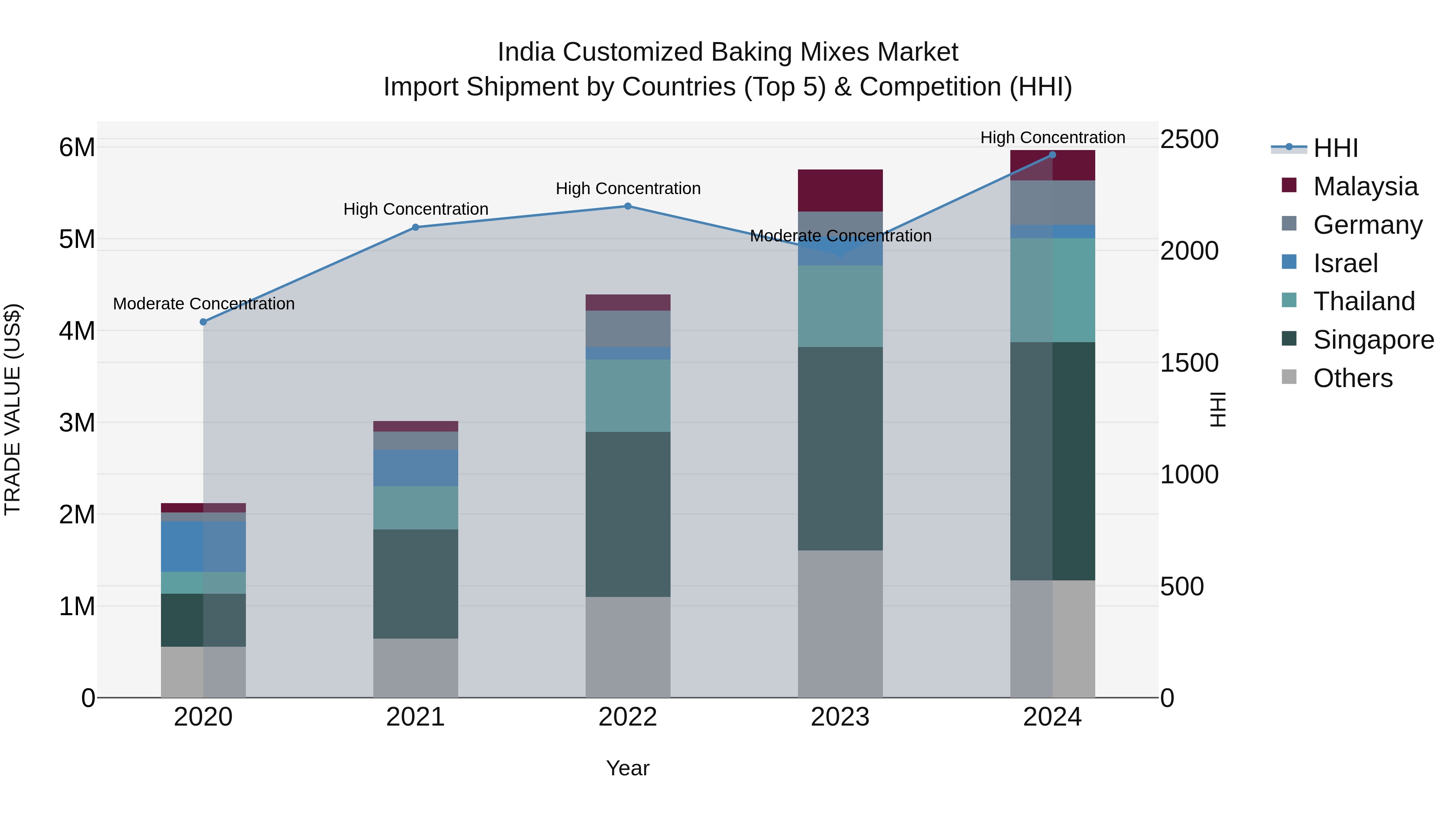 India Customized Baking Mixes Market Top 5 Importing Countries and Market Competition (HHI) Analysis