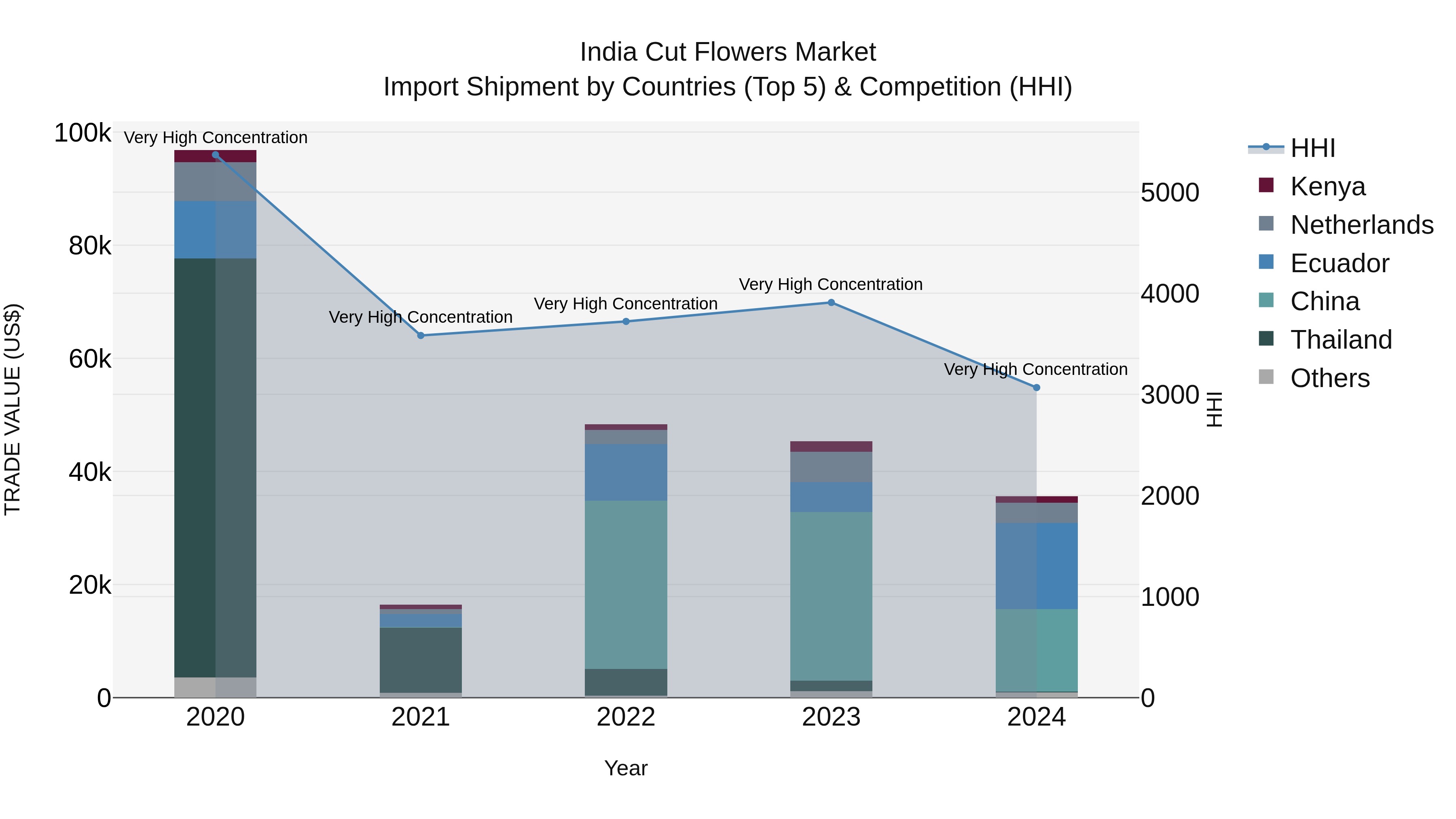 India Cut Flowers Market Top 5 Importing Countries and Market Competition (HHI) Analysis